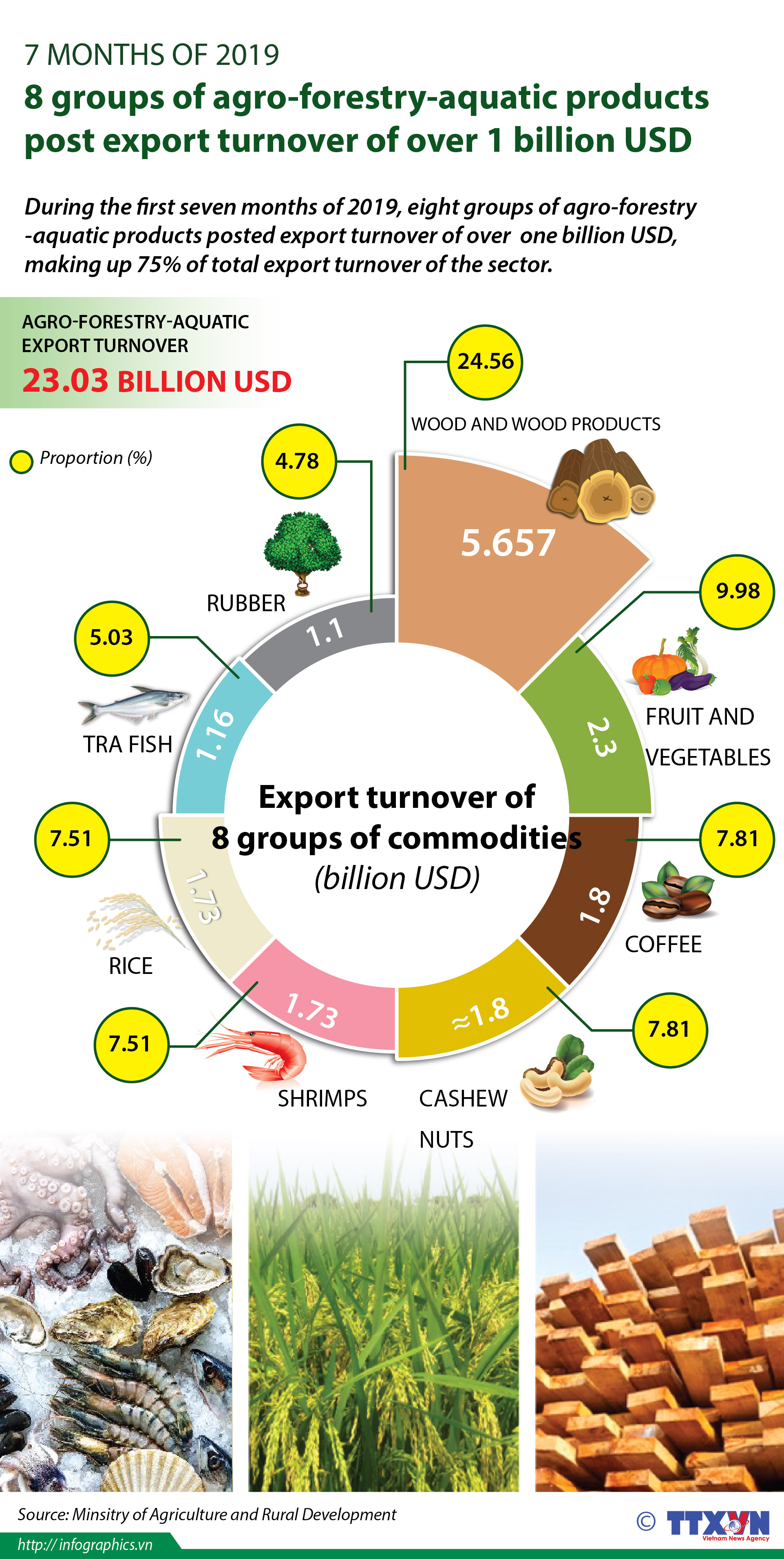 Agro-forestry-aquatic products post one-billion-USD export value