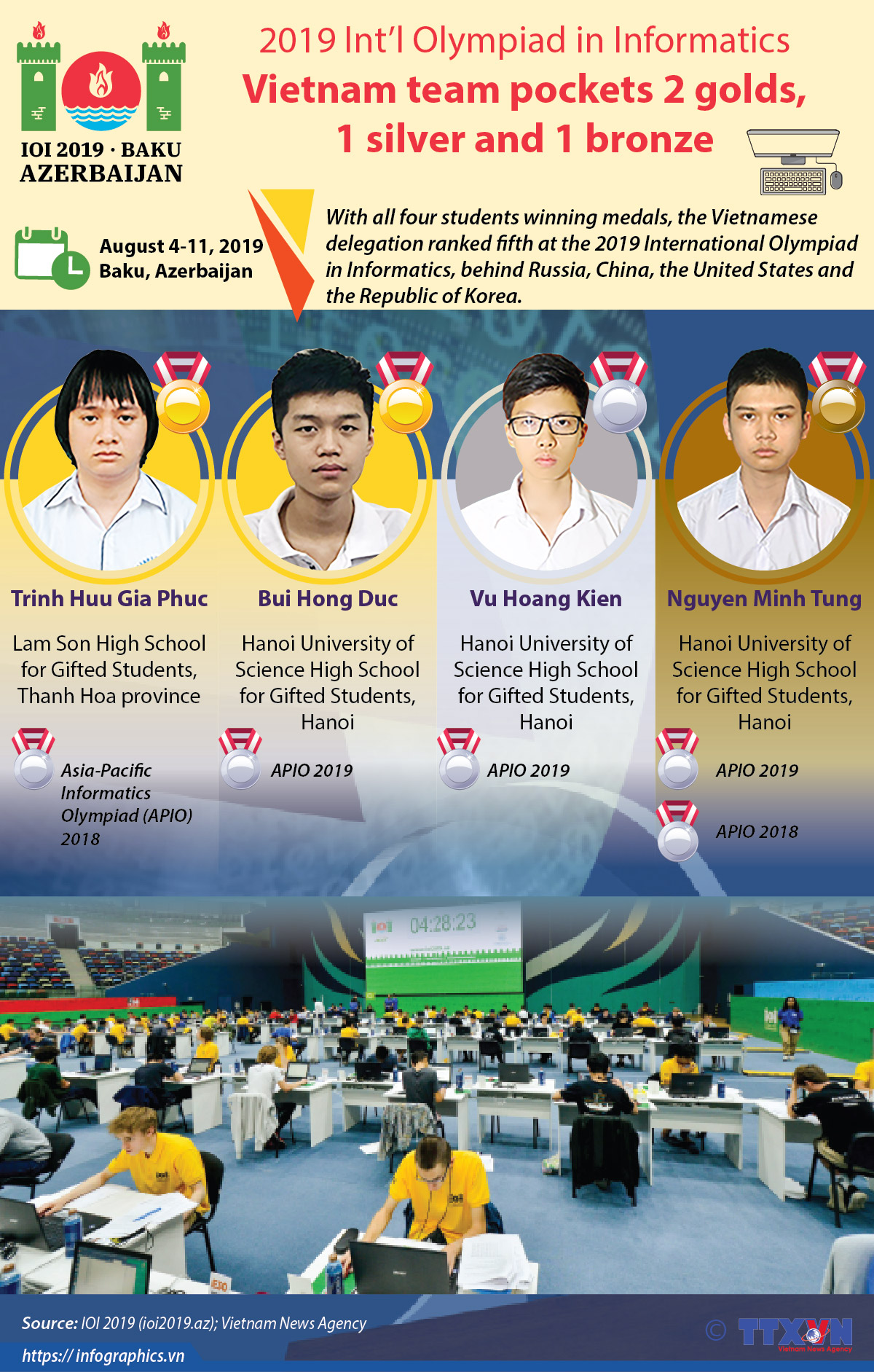 2019 IOI: Vietnam team pockets 2 golds, 1 silver and 1 bronze