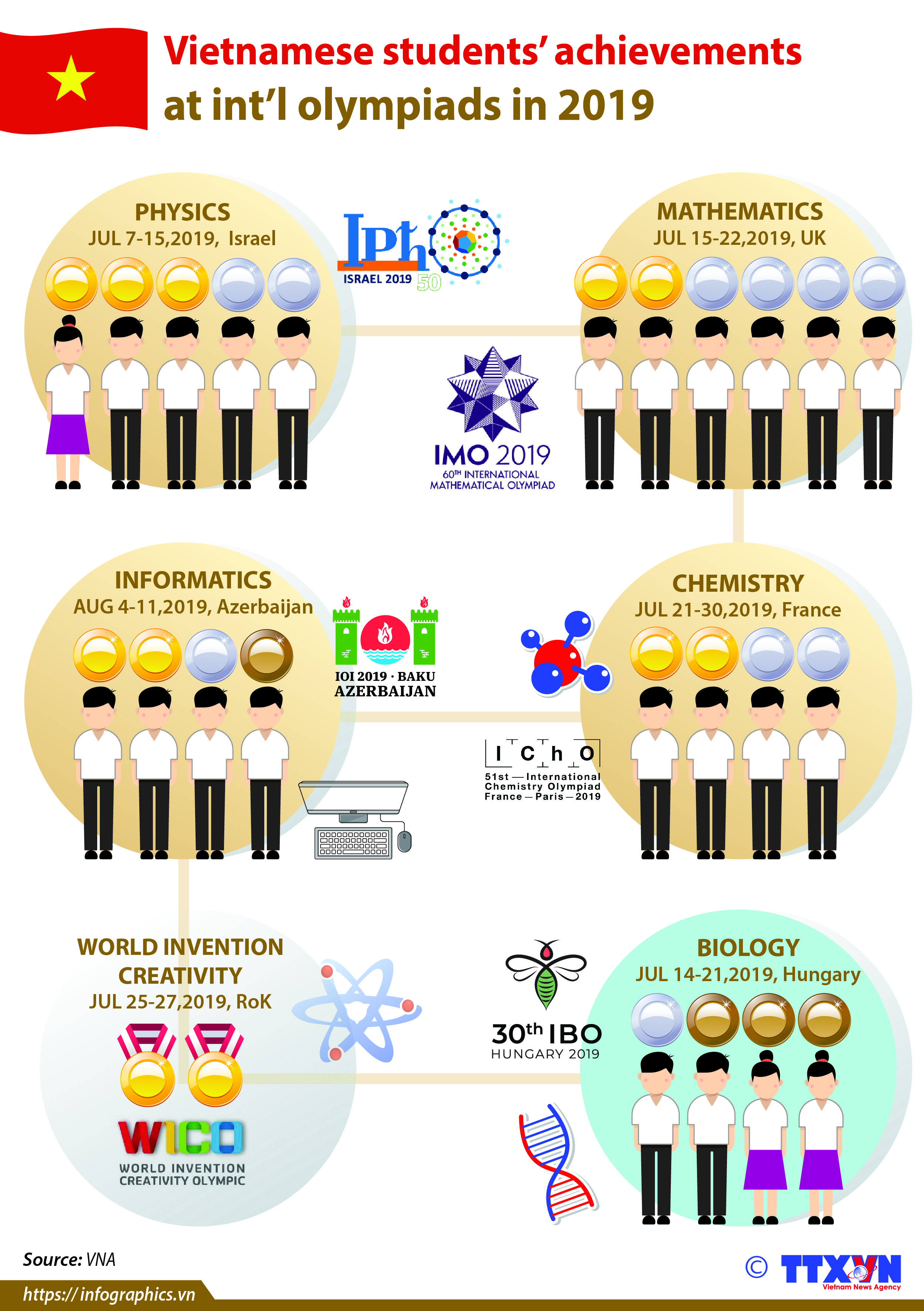 Vietnamese students’ achievements at int’l olympiads in 2019