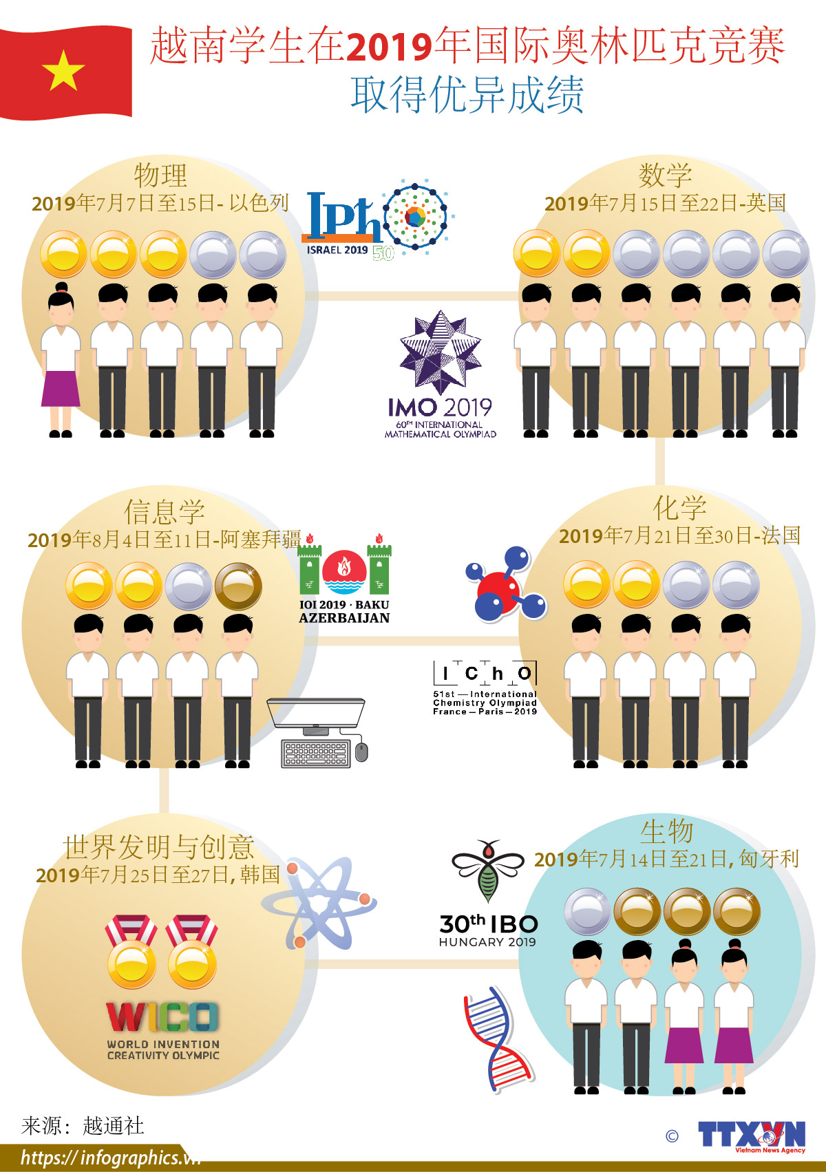越南学生在2019年国际奥林匹克竞赛取得优异成绩