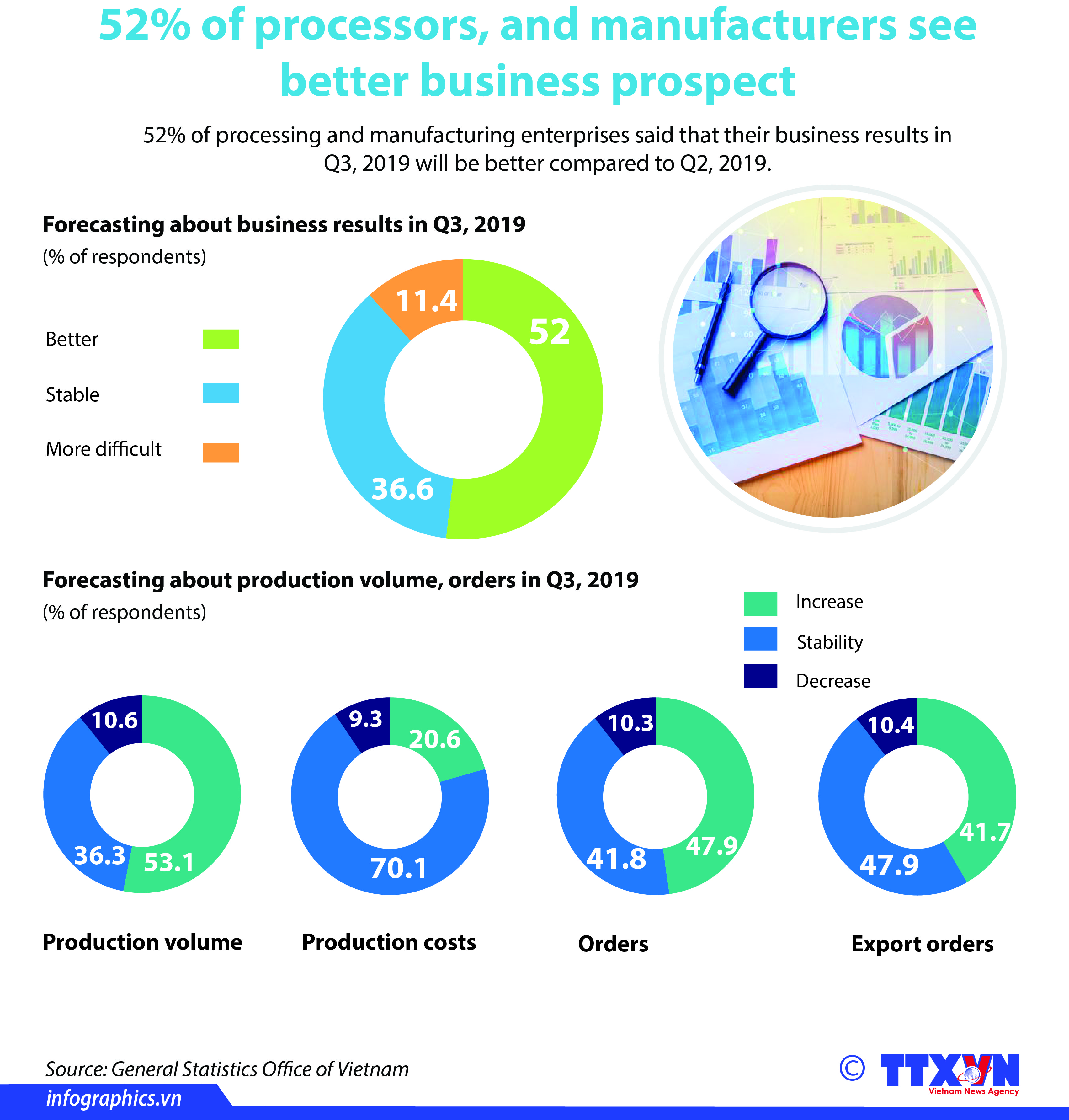 52% of processor, and manufacturers see better business prospect