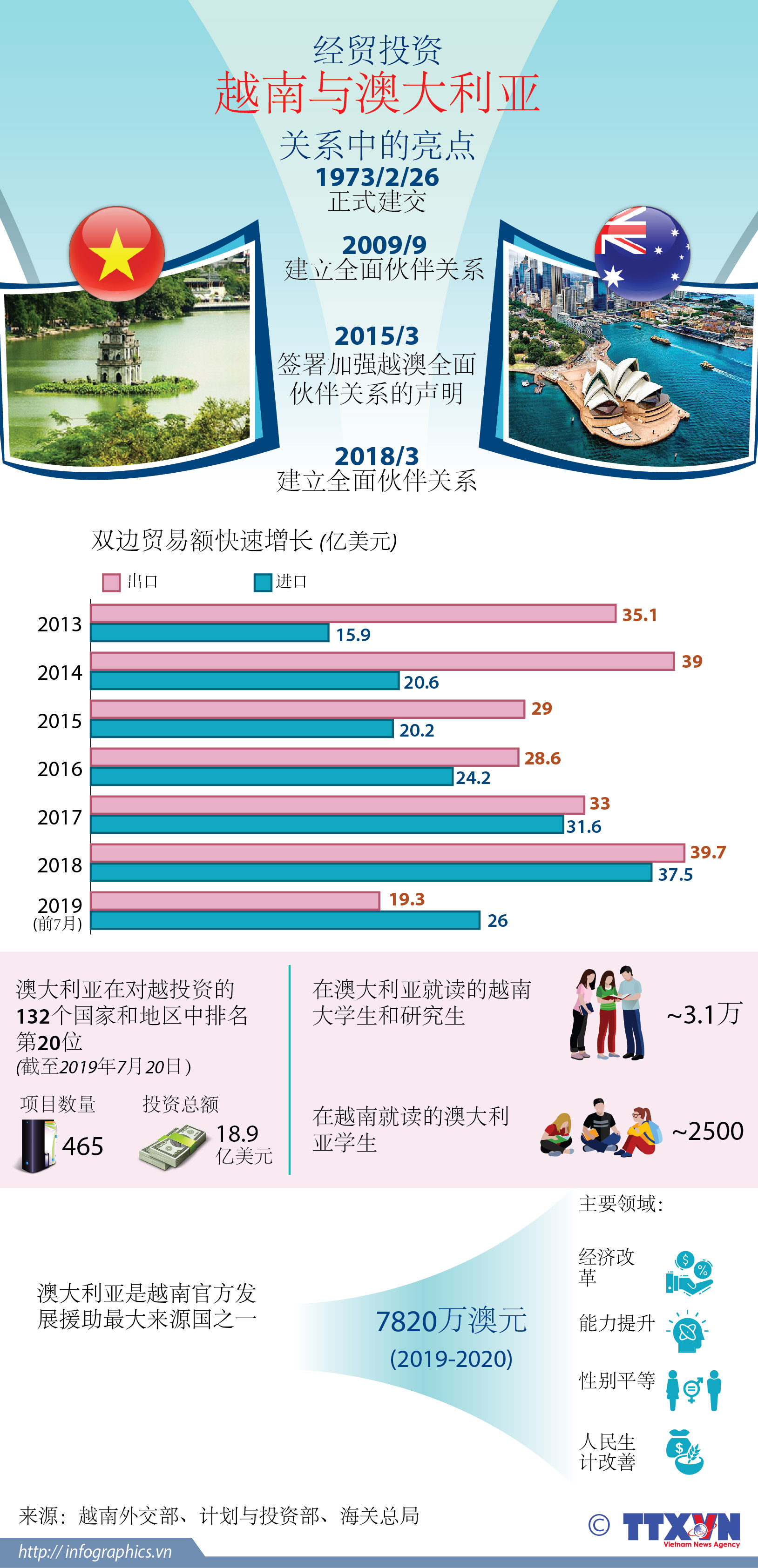 经贸投资越南与澳大利亚关系中的亮点