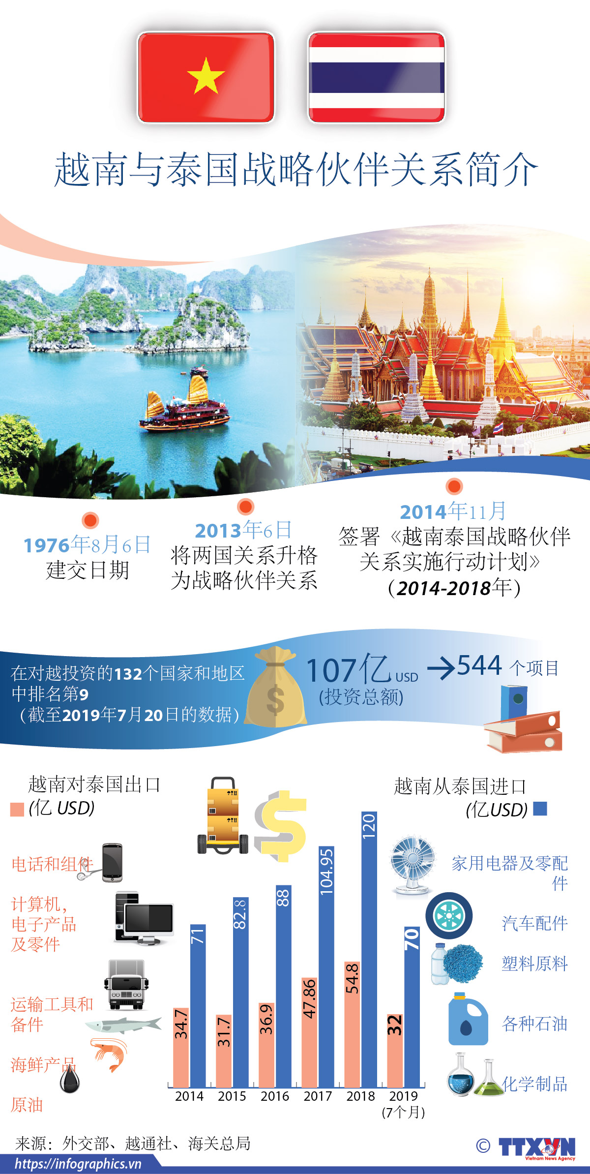 越南与泰国战略伙伴关系简介