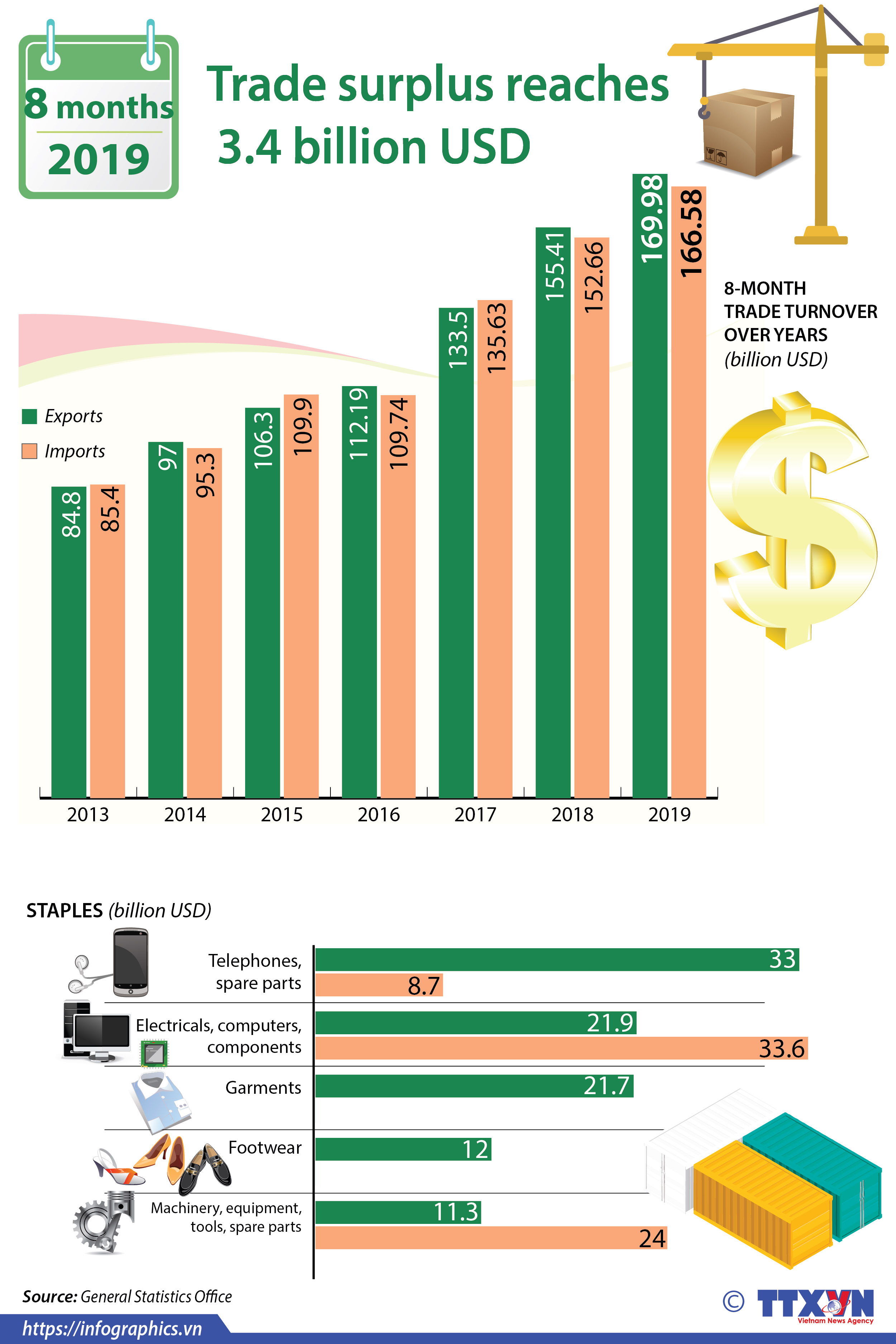 Trade surplus reaches 3.4 billion USD