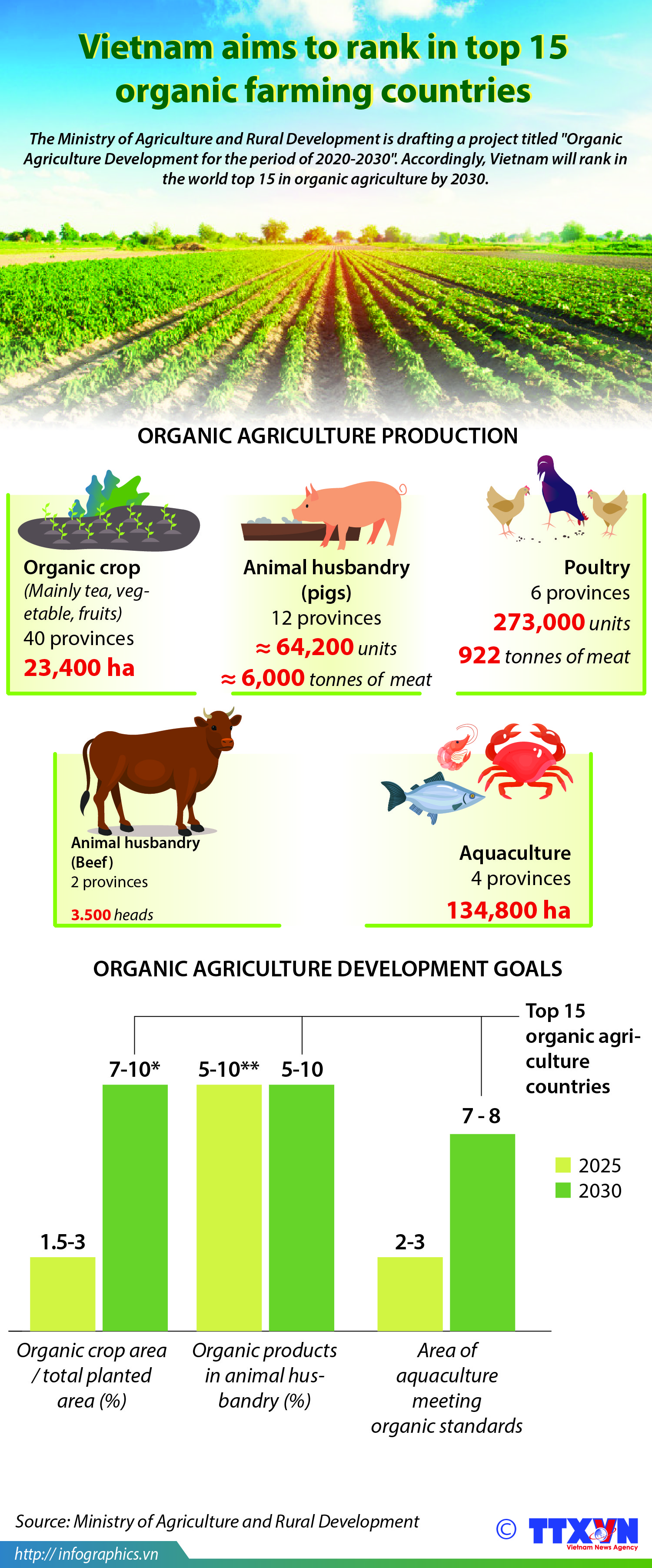 Vietnam aims to rank in top 15 organic farming countries