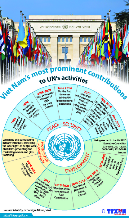 Viet Nam most prominent contributions to UN’s activities