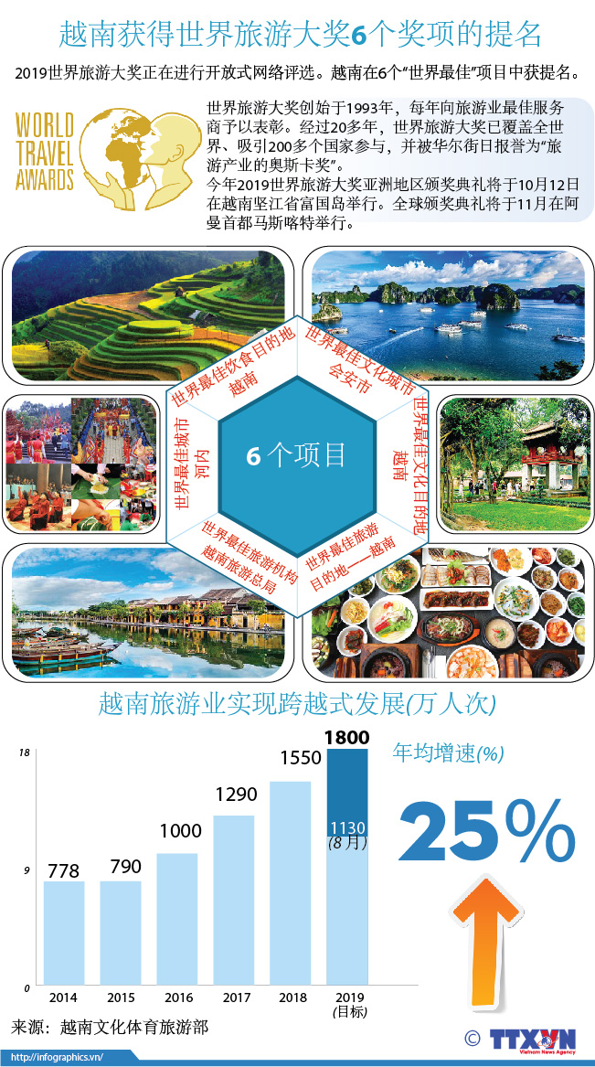 越南获得世界旅游大奖6个奖项的提名