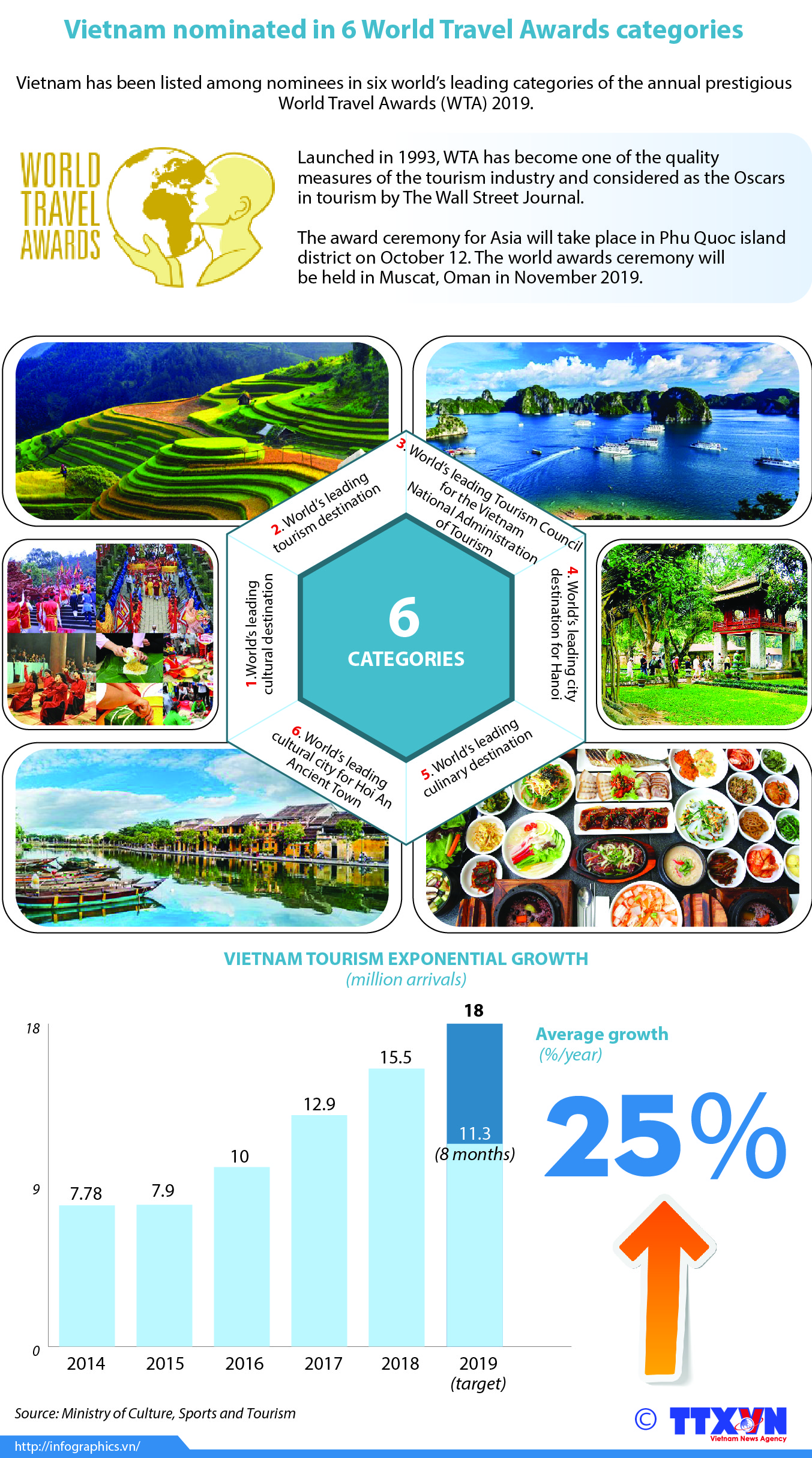 Vietnam nominated in 6 World Travel Awards categories