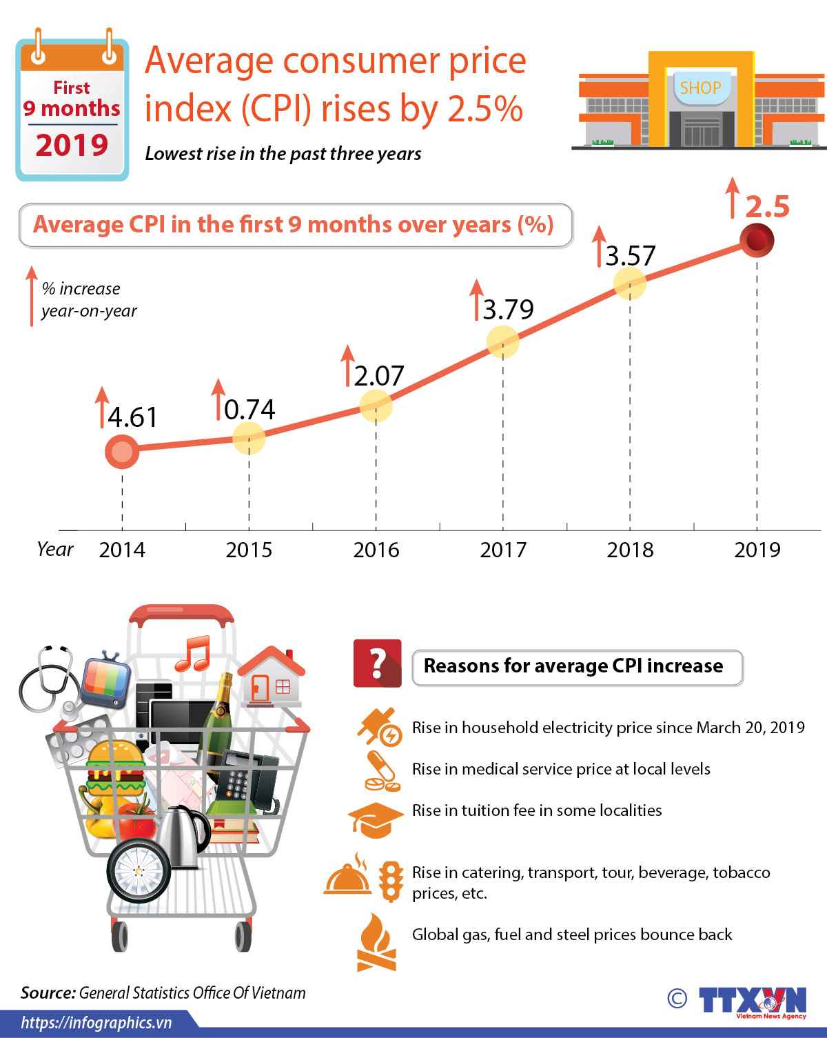 Average consumer price index rises by 2.5%