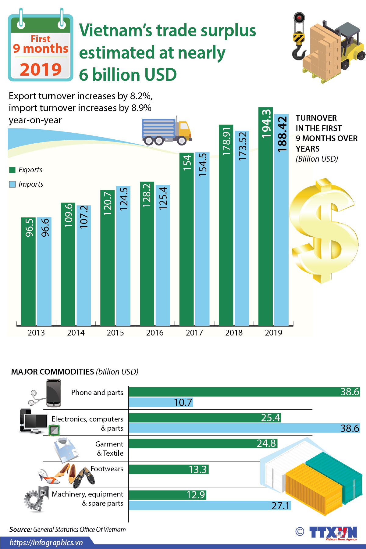 Trade surplus estimated at nearly 6 billion USD