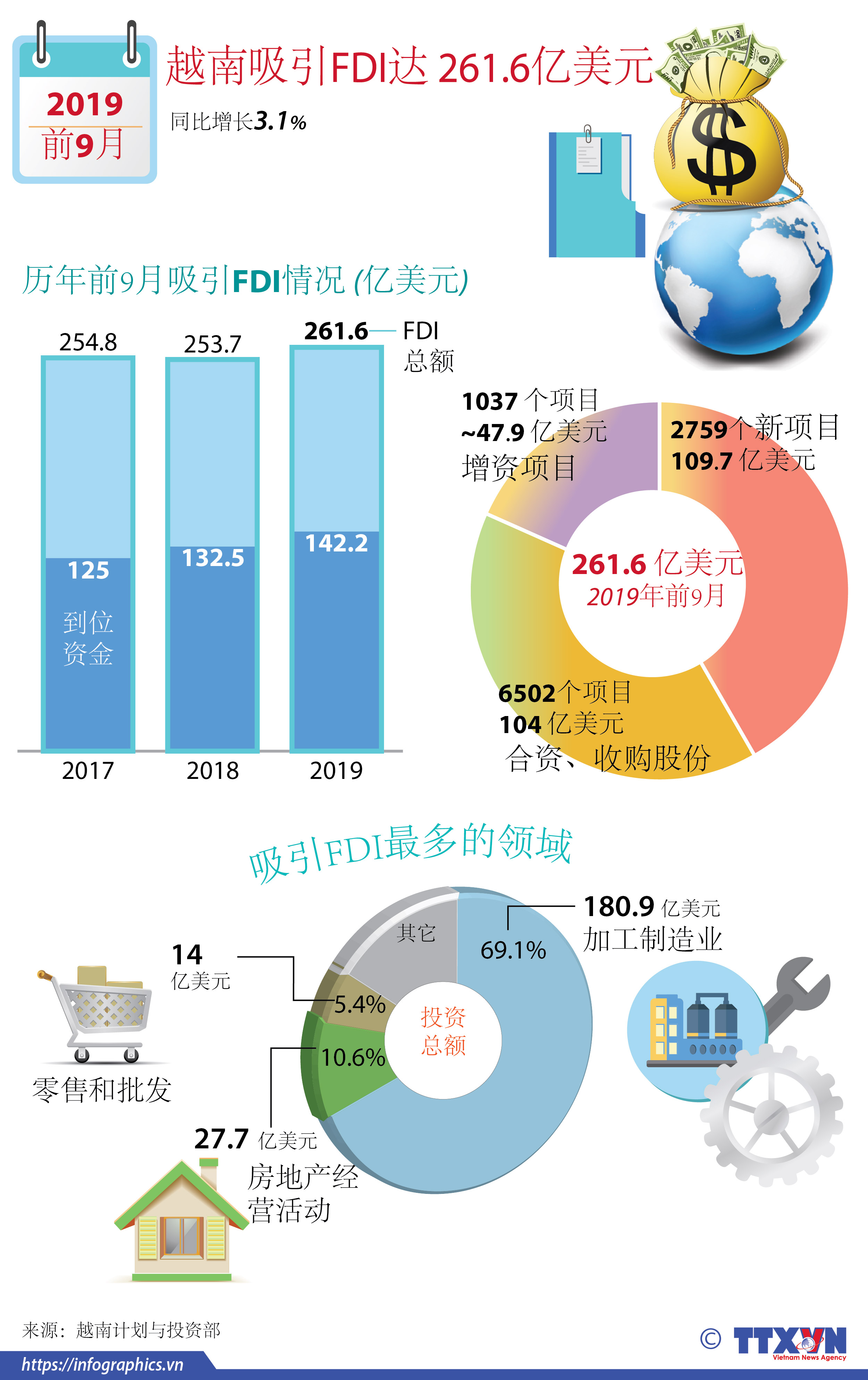 越南吸引FDI达 261.6亿美元