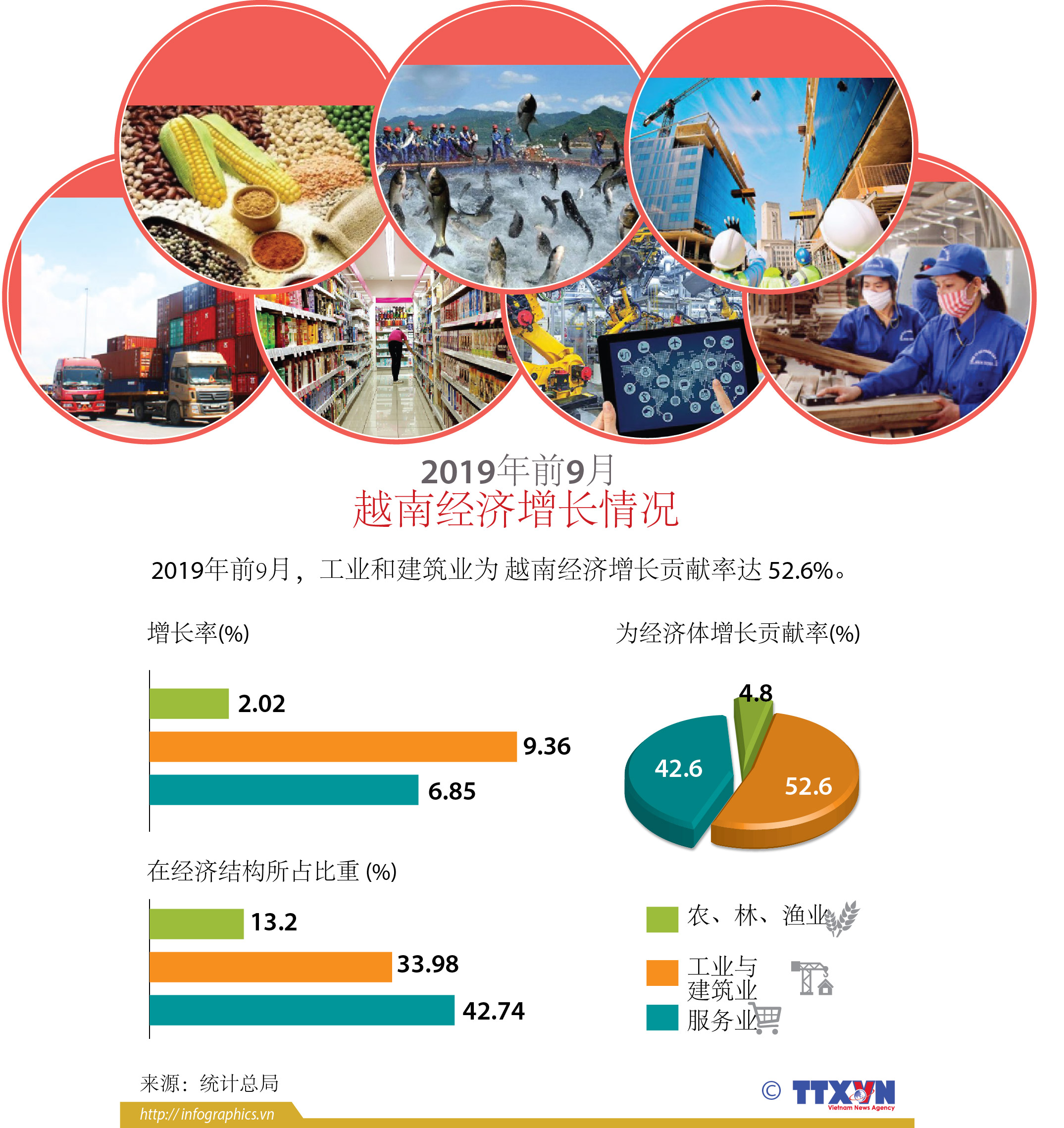  2019年前9月 越南经济增长情况