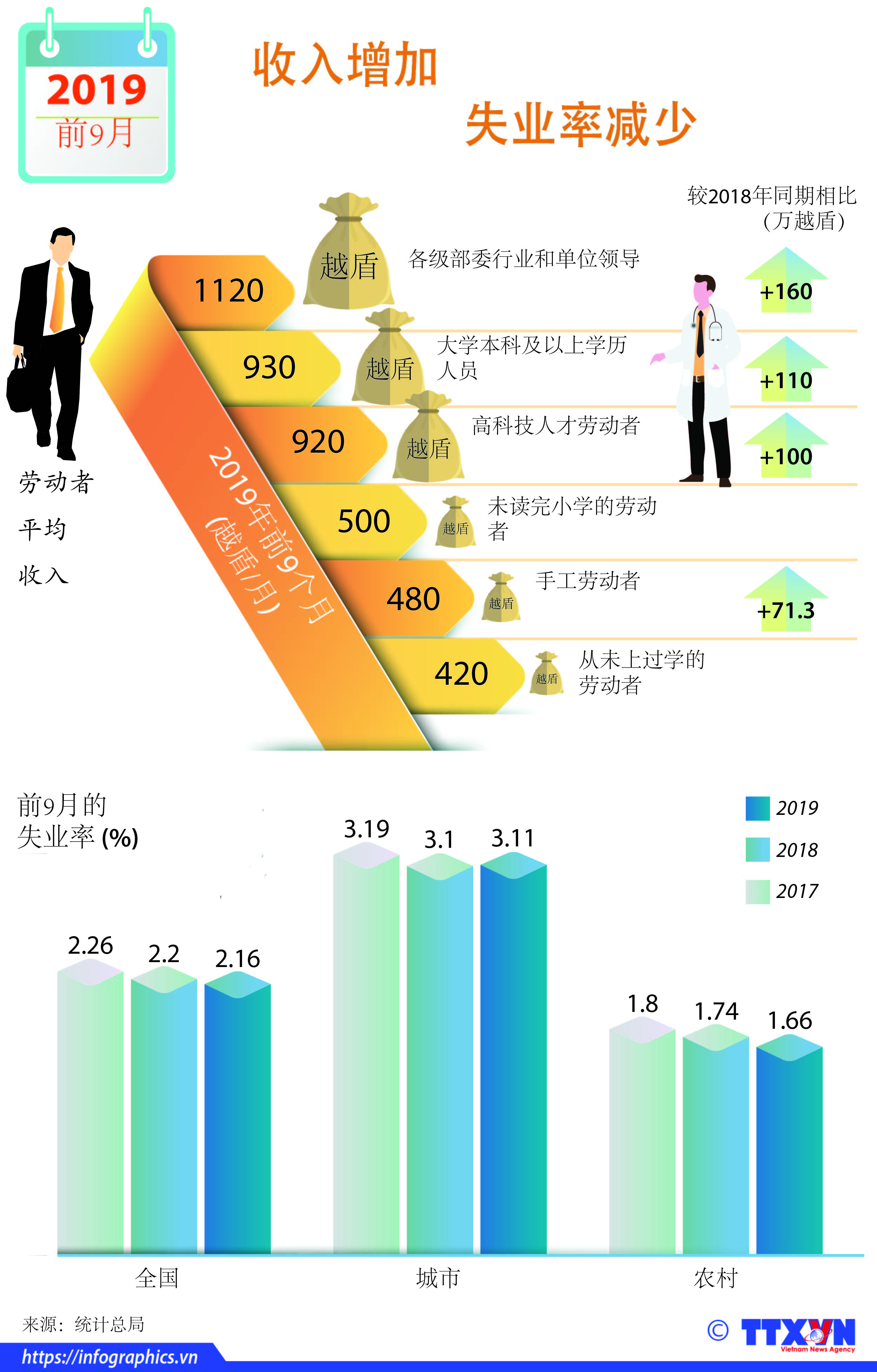2019年前9个月越南全国就业情况
