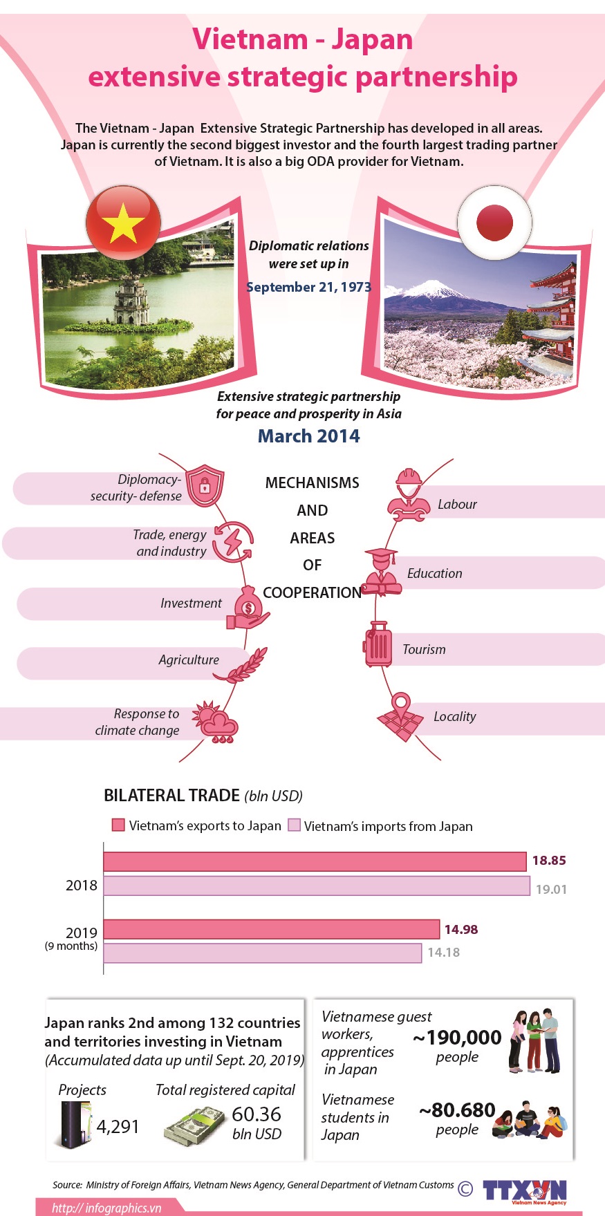 Vietnam- Japan extensive strategic partnership