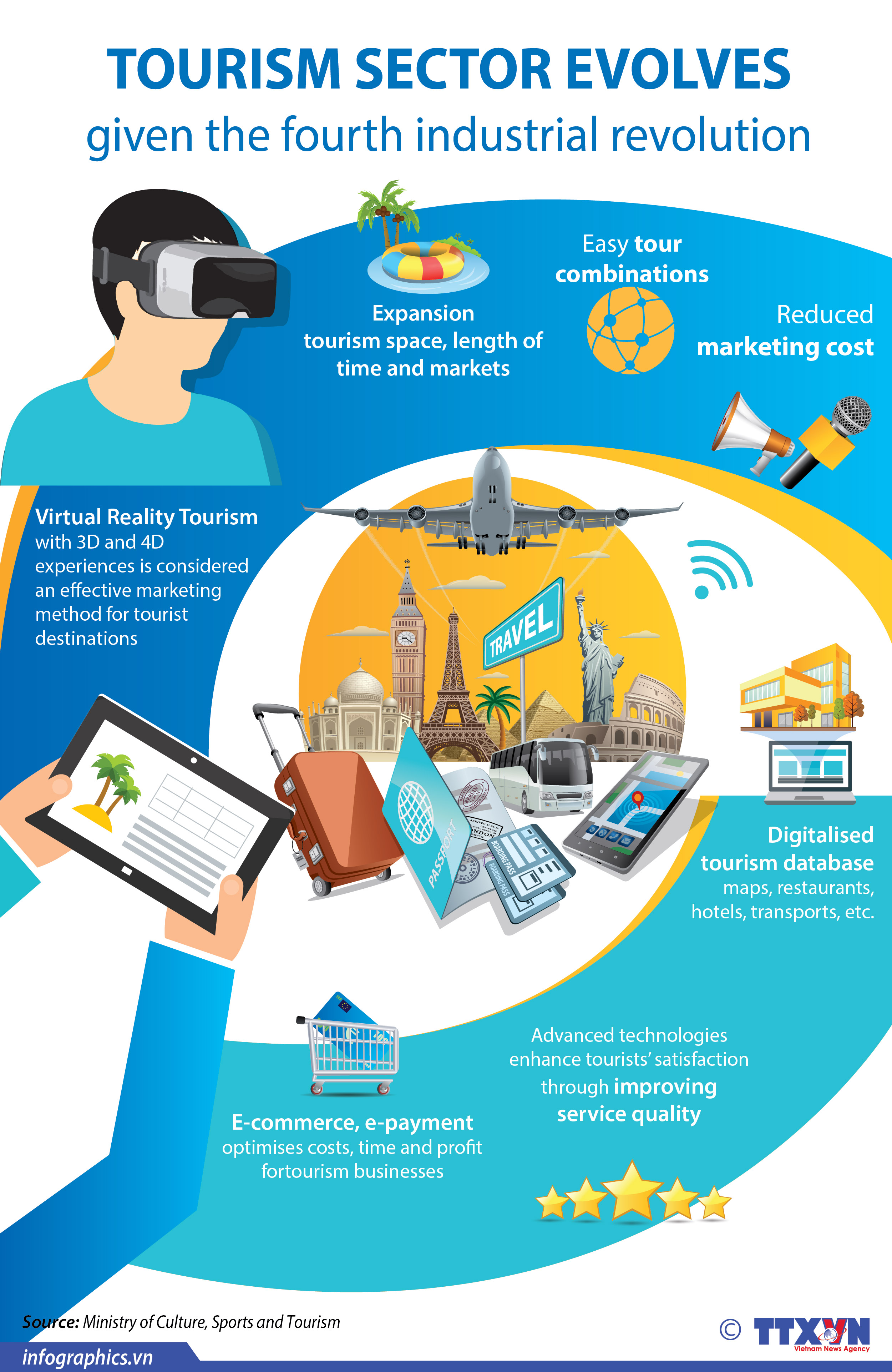 Tourism sector evolves given the fourth industrial revolution