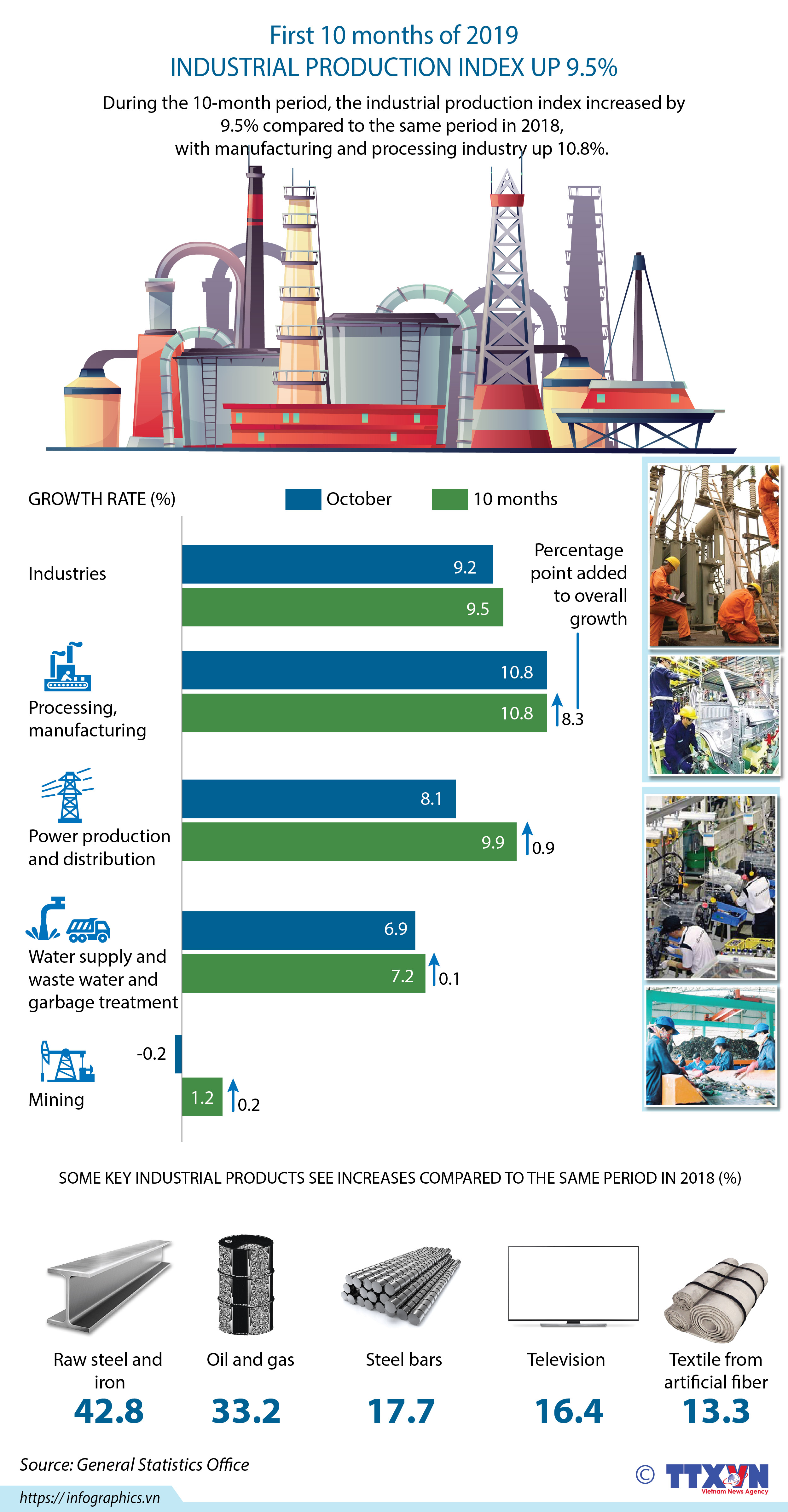 Industrial production increases 9.5%