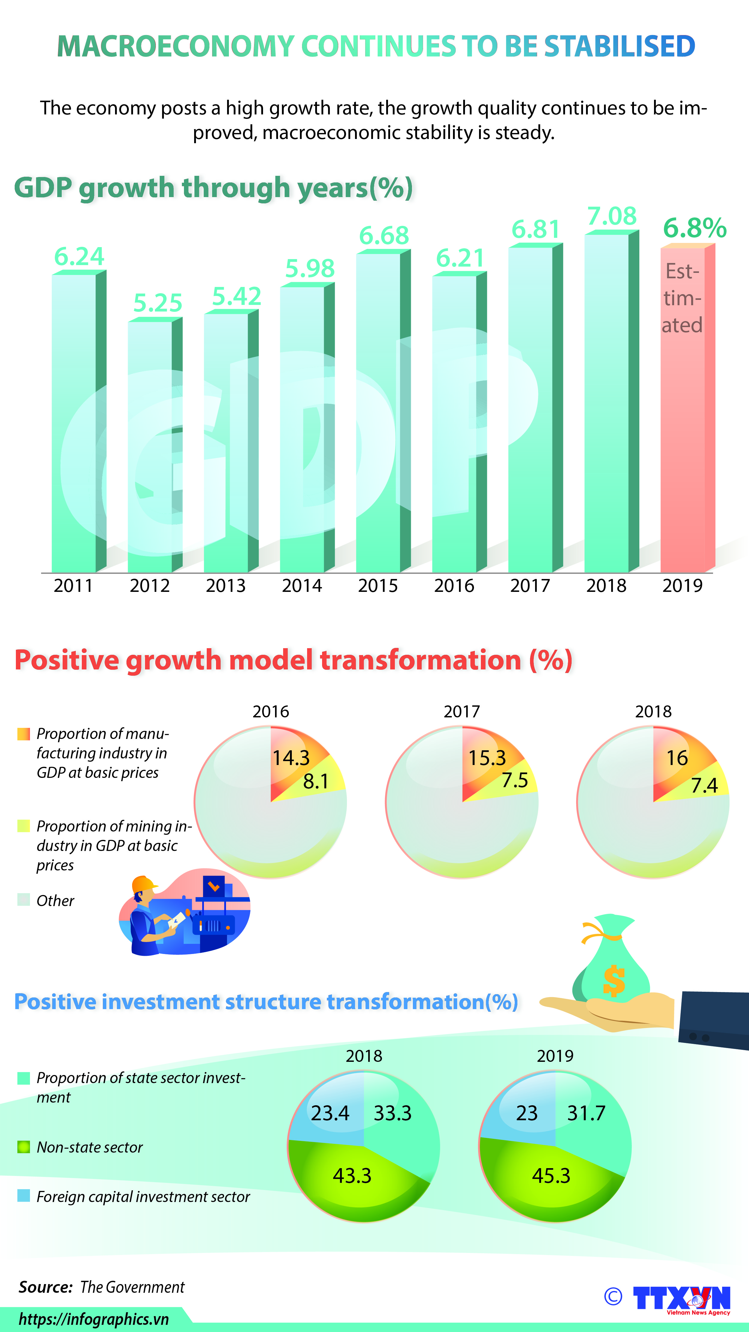 Macroeconomy continues to be stabilised