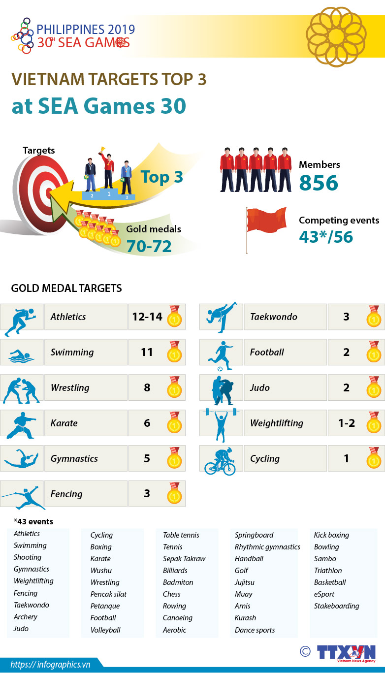 Vietnam targets top 3 at 30th SEA Games