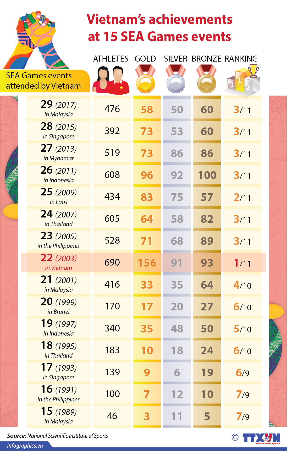 Vietnam’s achievements at 15 SEA Games events