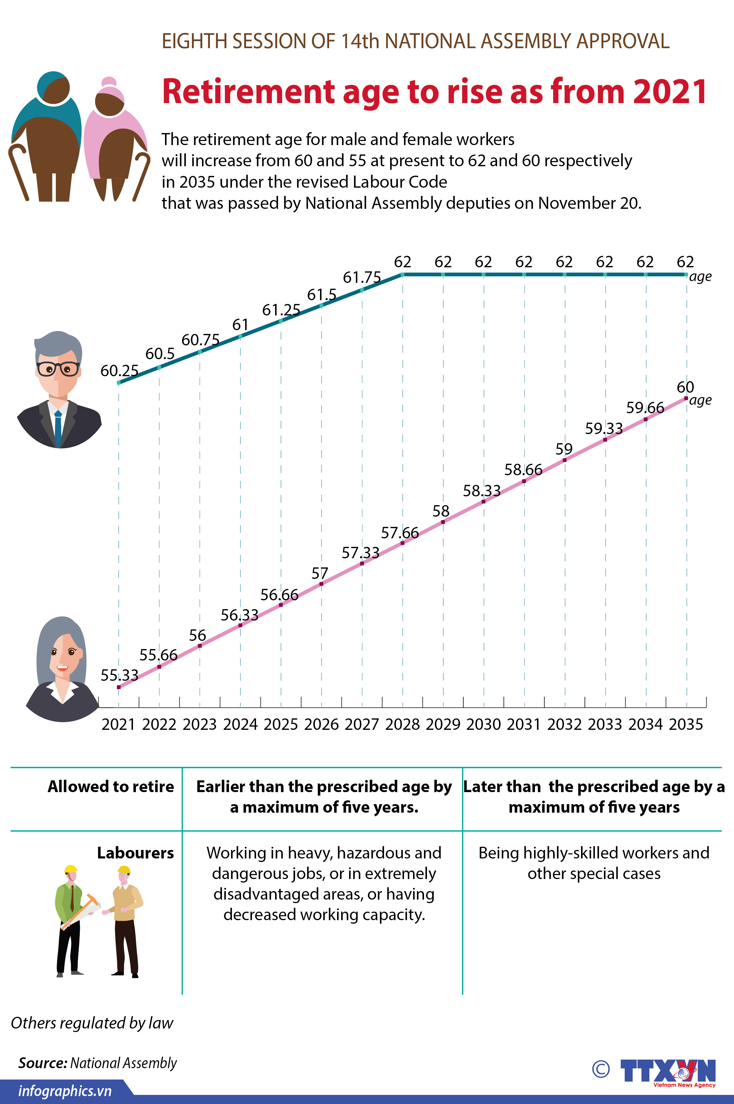 Retirement age to rise as from 2021