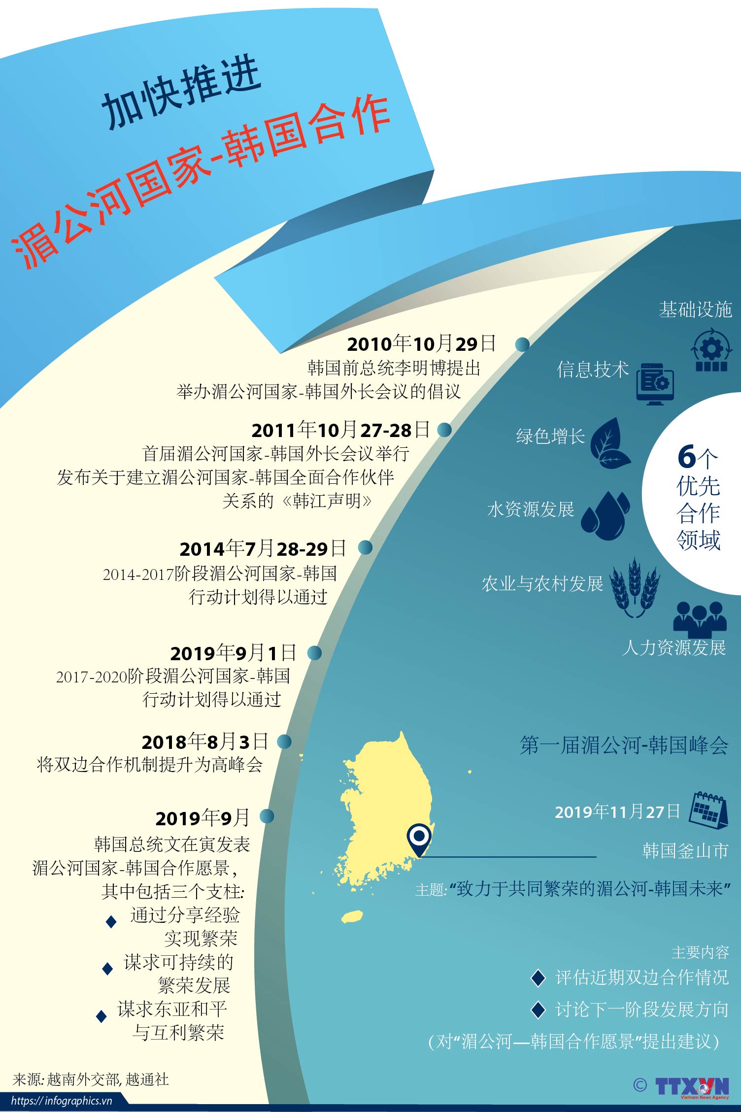 加快推进湄公河国家-韩国合作