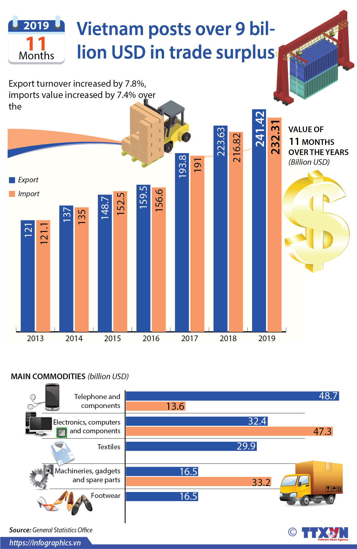 Vietnam posts over 9 billion USD in trade surplus