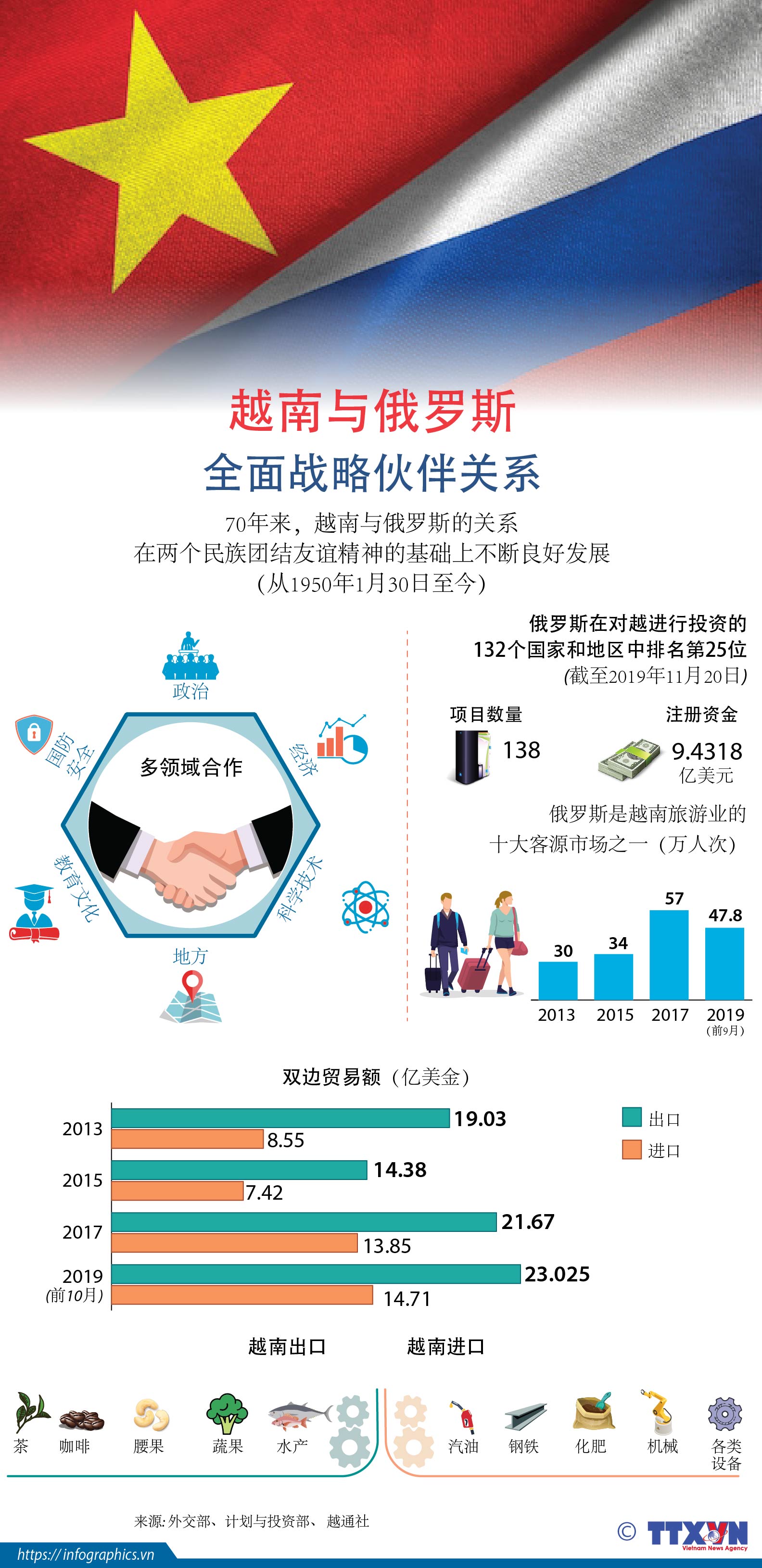 越南与俄罗斯全面战略伙伴关系