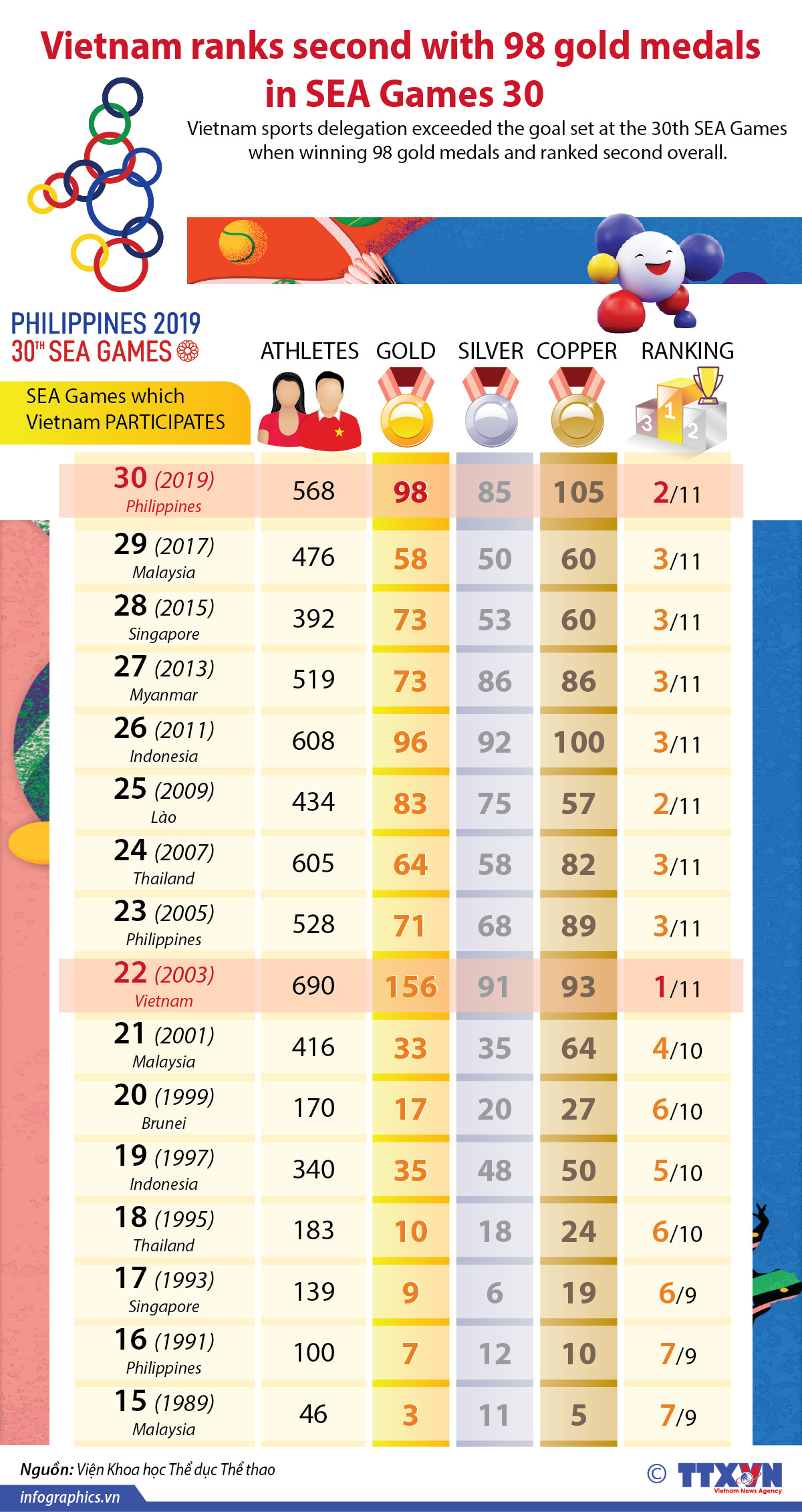 Vietnam ranks second with 98 golds in SEA Games 30