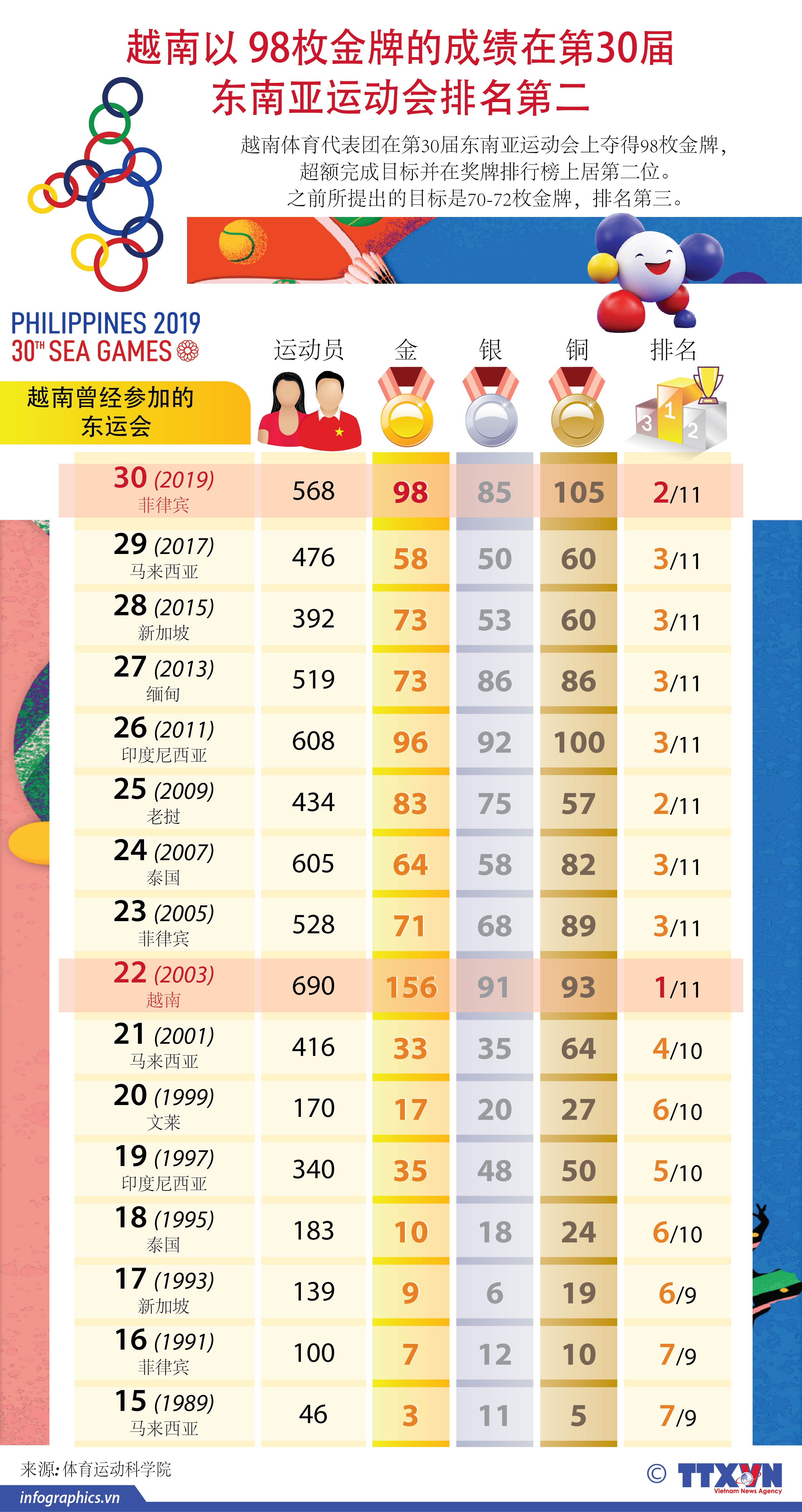 越南以 98枚金牌的成绩在第30届 东南亚运动会排名第二