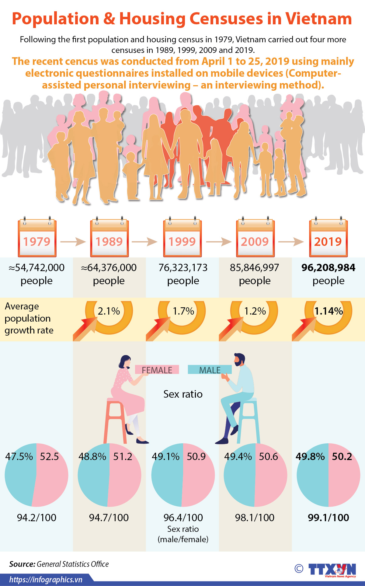 Population and Housing Censuses in Vietnam