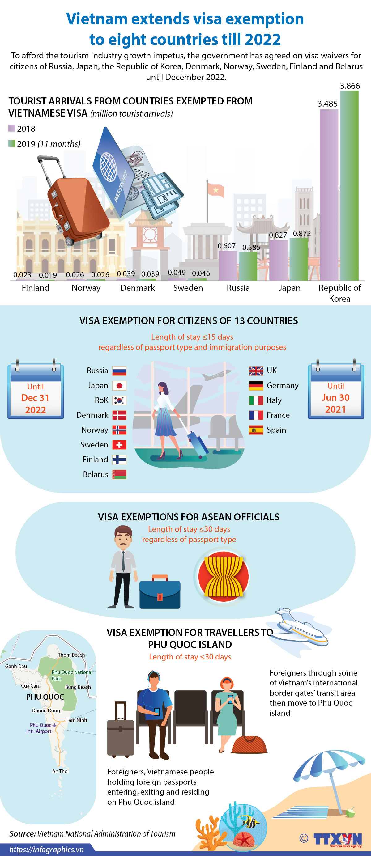 Vietnam extends visa exemption to eight countries till 2022
