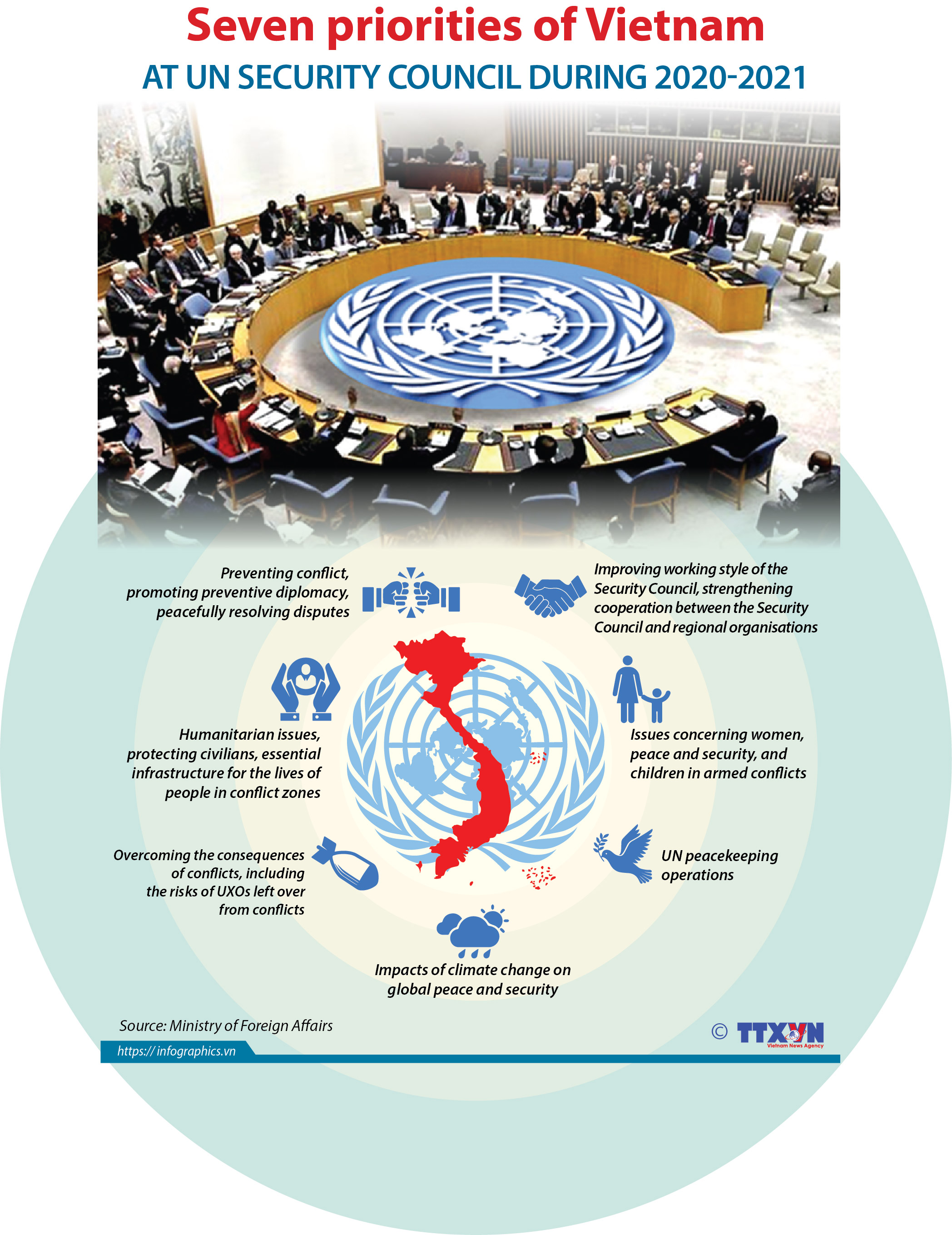 Seven priorities of Vietnam at UN Security Souncil during 2020-2021