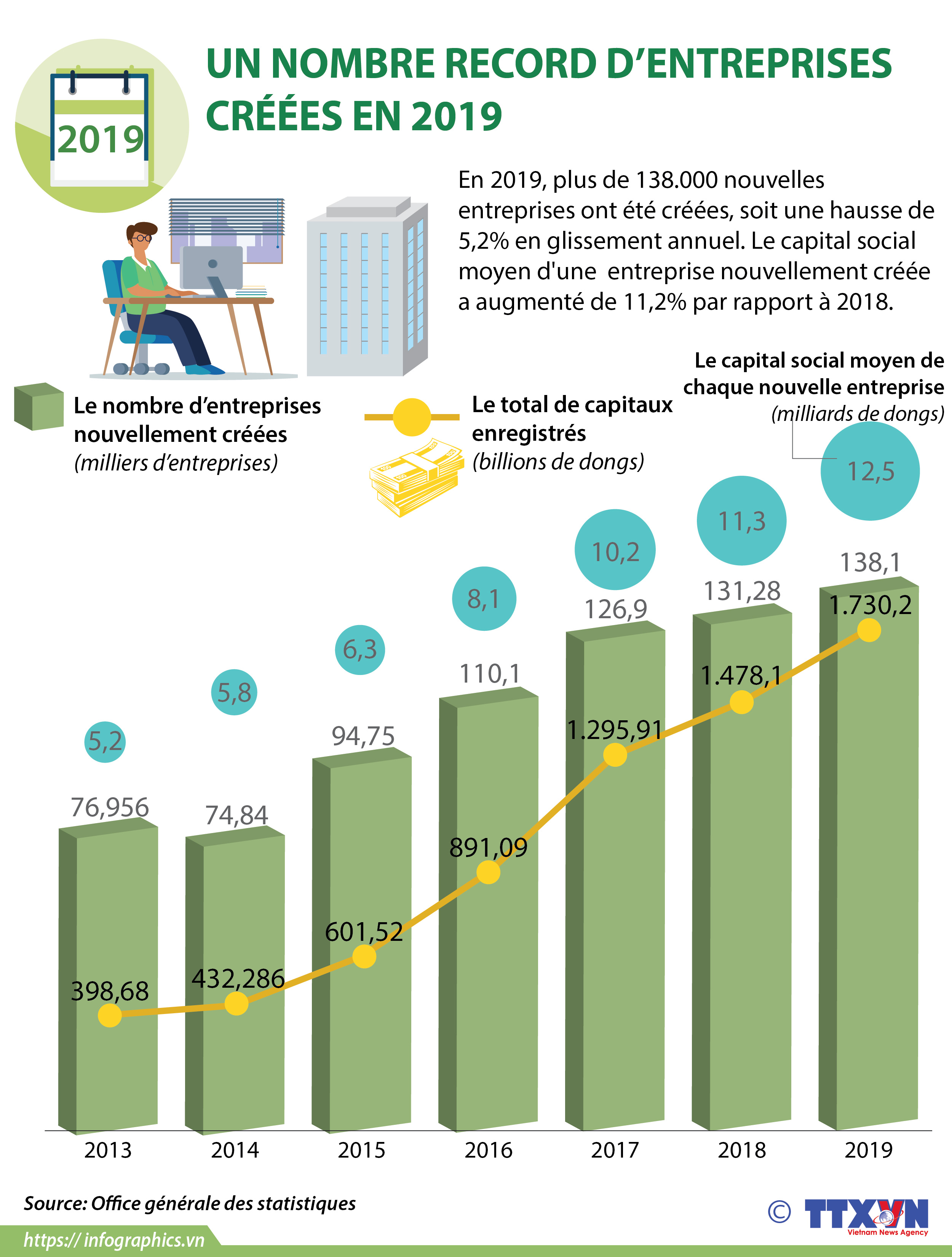 Number of new businesses hits record