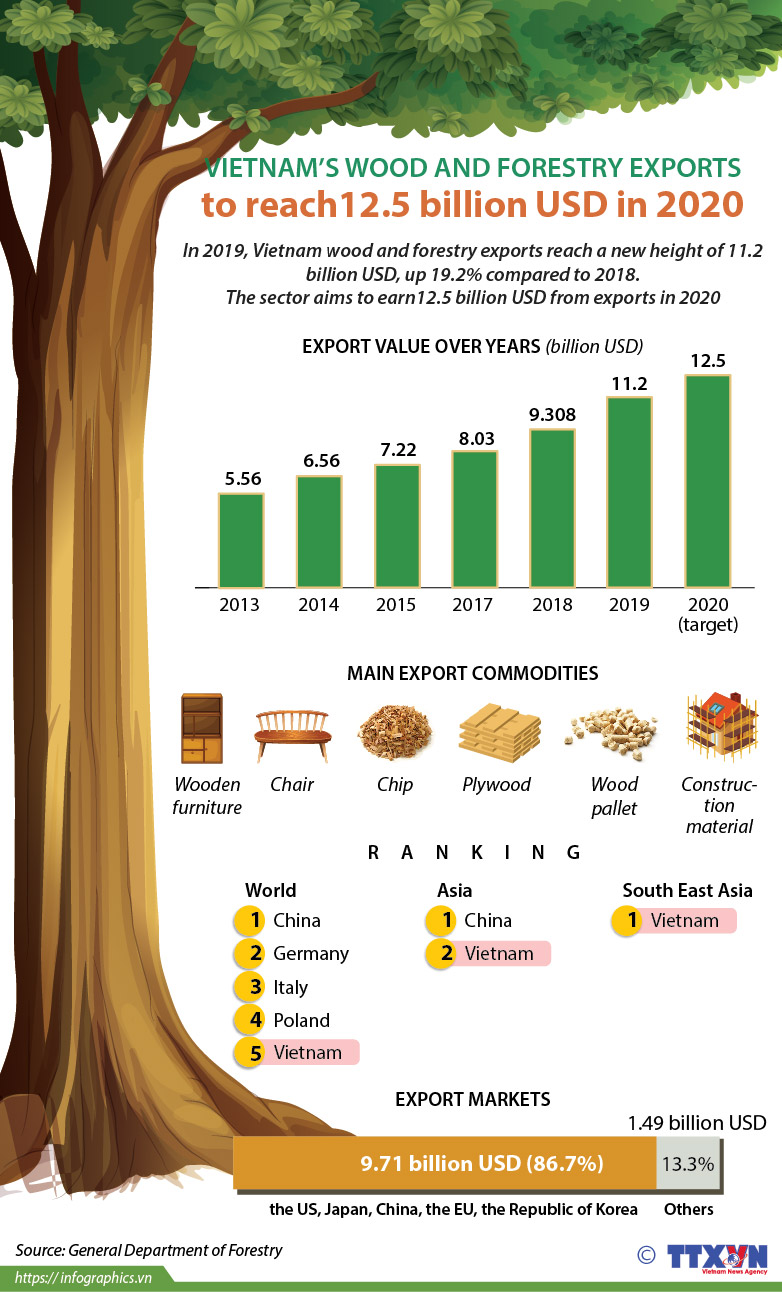 Vietnam's wood and forestry exports expected to reach 12.5 bil in 2020