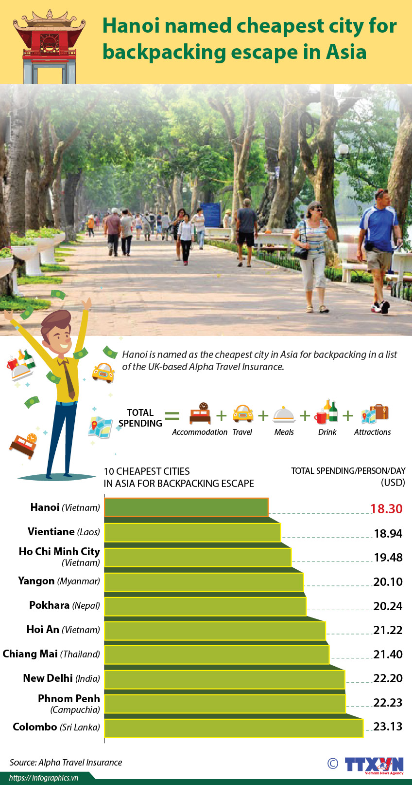 Hanoi named cheapest city for backpacking escape in Asia