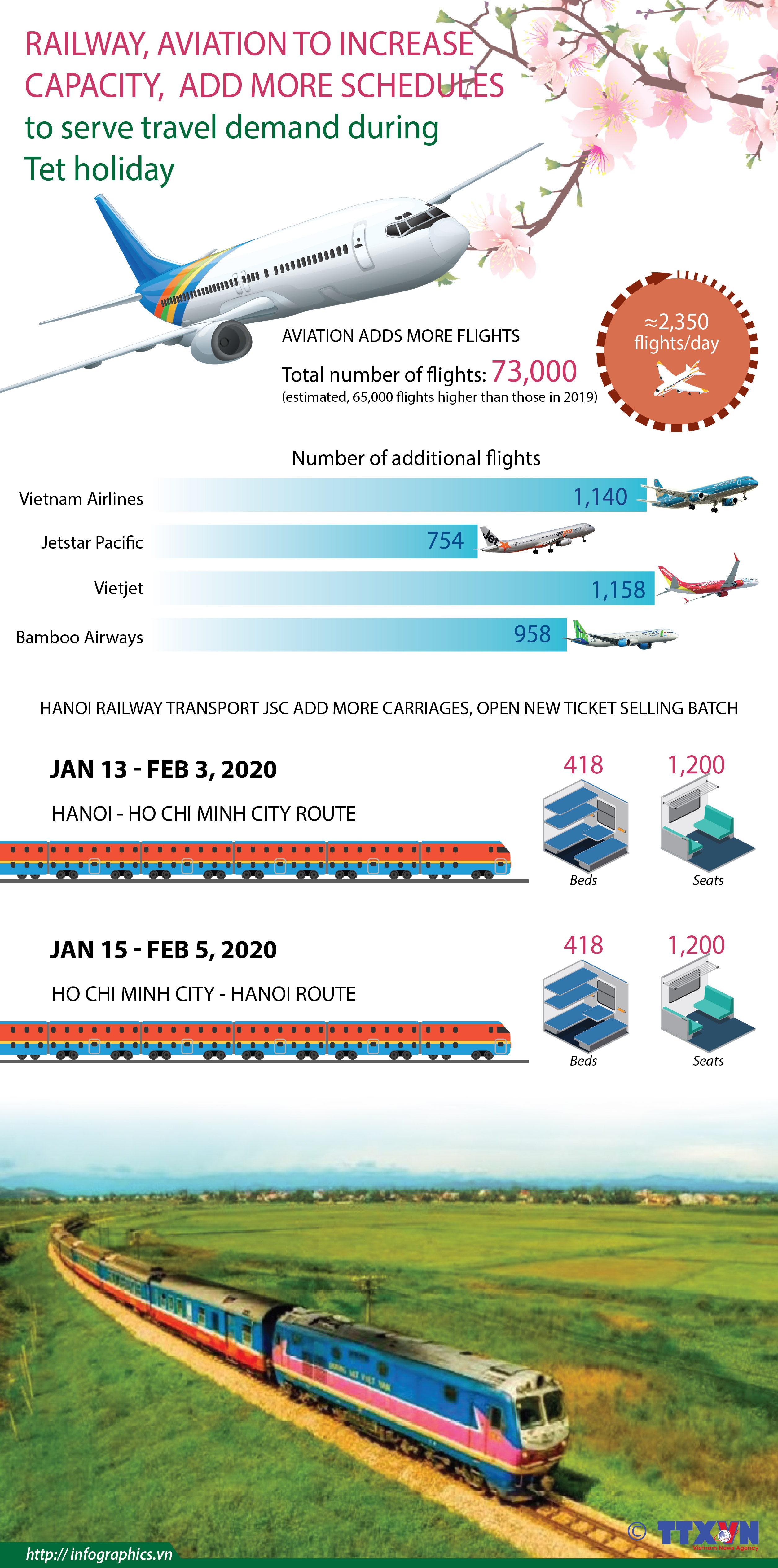 Railway, aviation to increase capacity to serve Tet