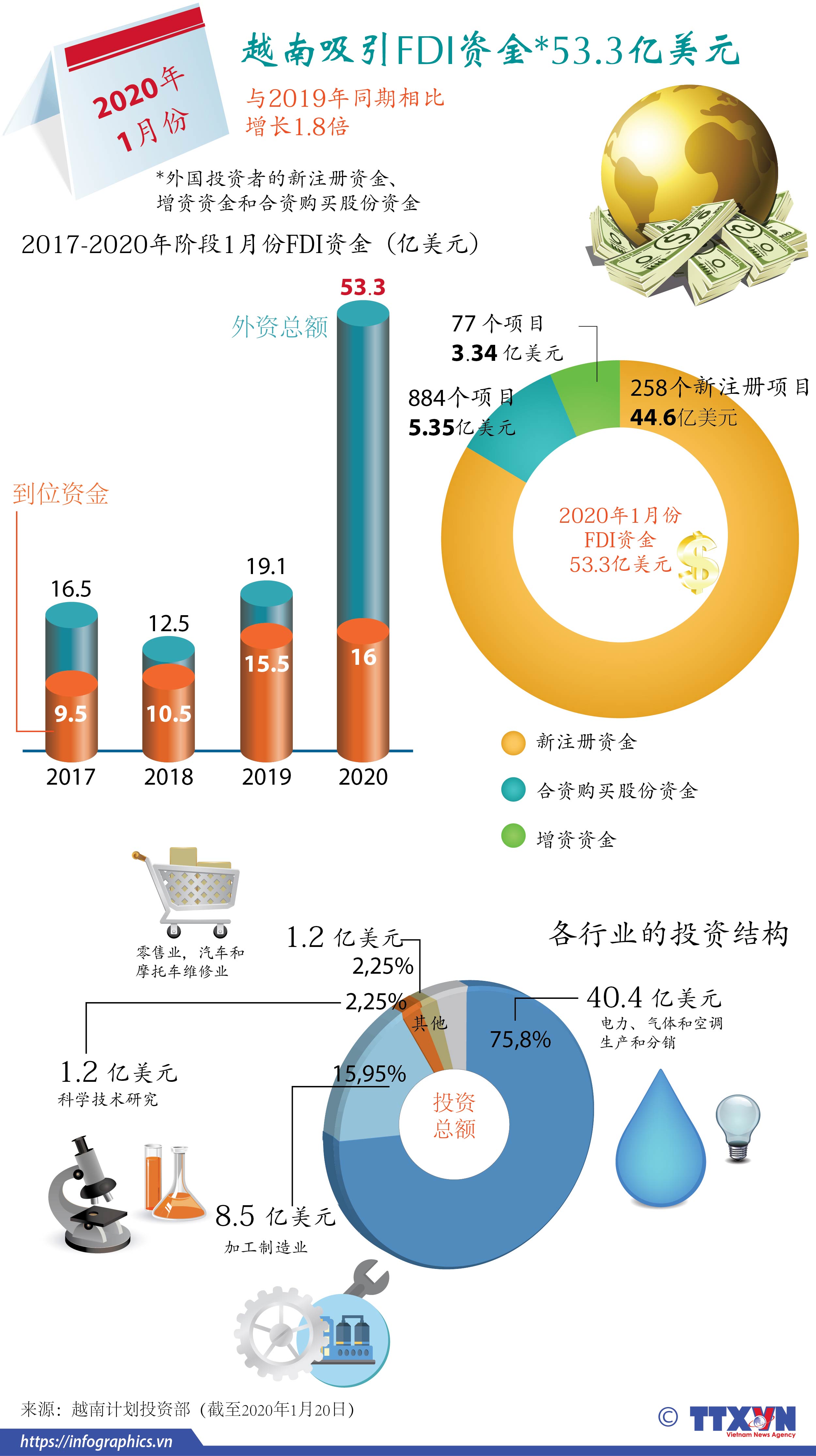 2020年1月份越南吸引FDI资金达53.3亿美元