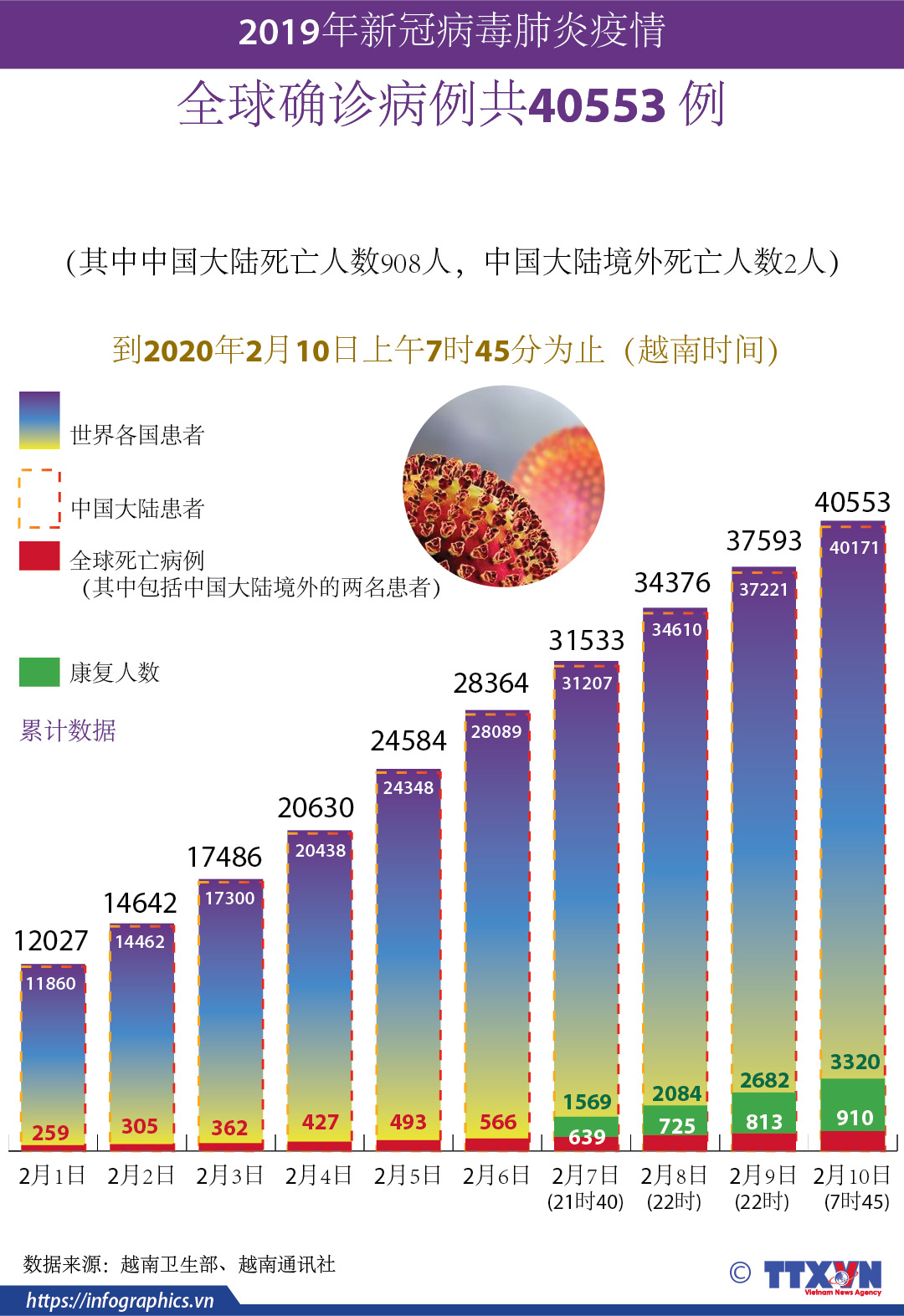 全球新冠病毒肺炎确诊病例共40553 例