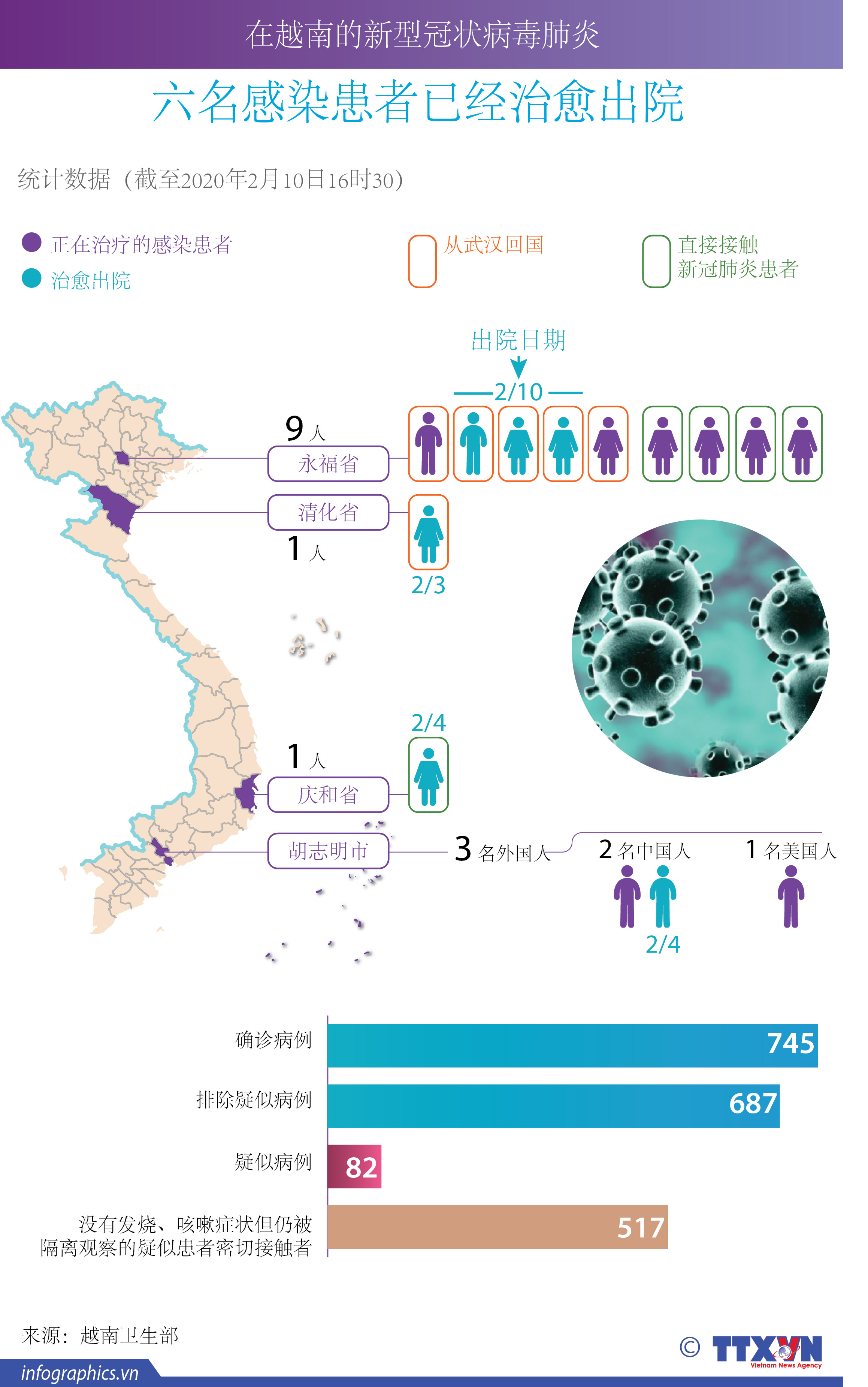 新冠肺炎疫情：在越南的六名患者已治愈出院