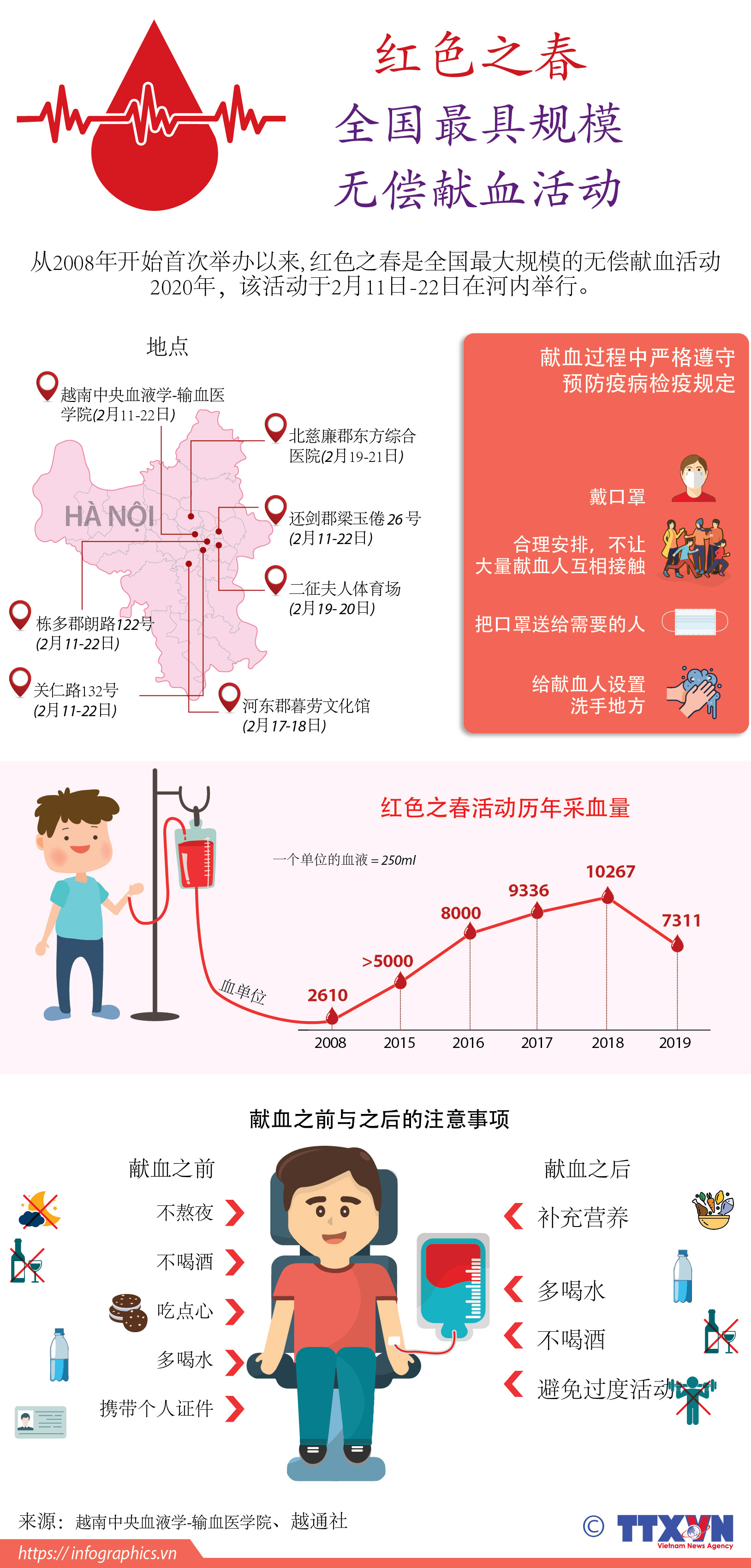 越南人积极参加全国最具规模的无偿献血活动