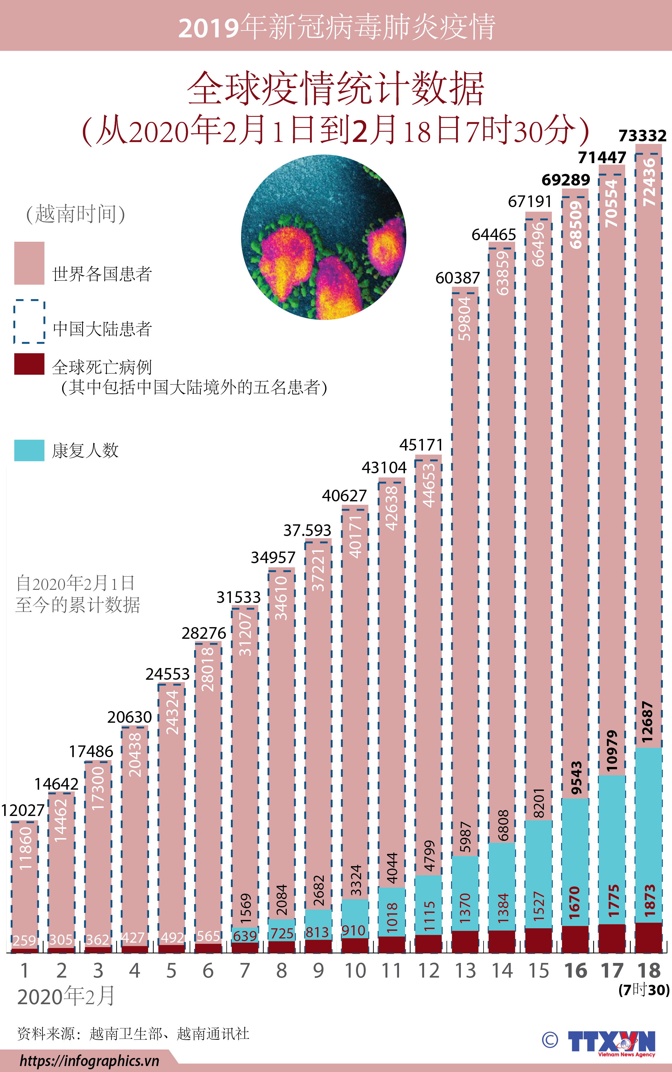 新冠肺炎疫情：全球确诊病例共73332 例