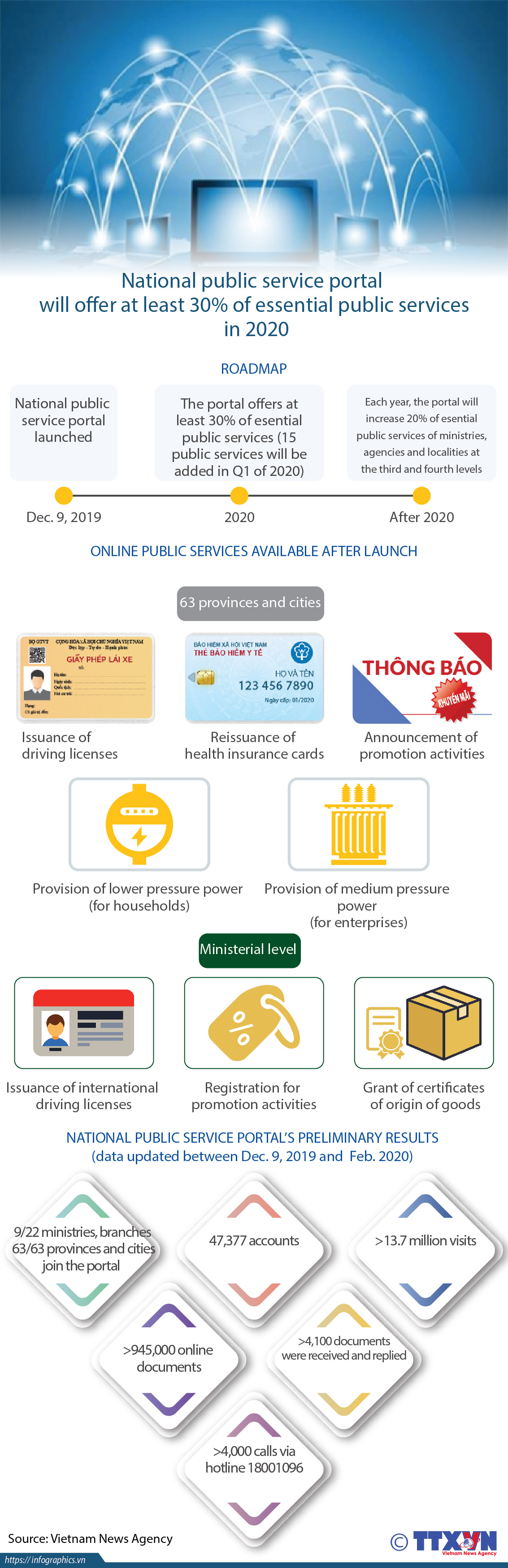 National public service portal's preliminary results