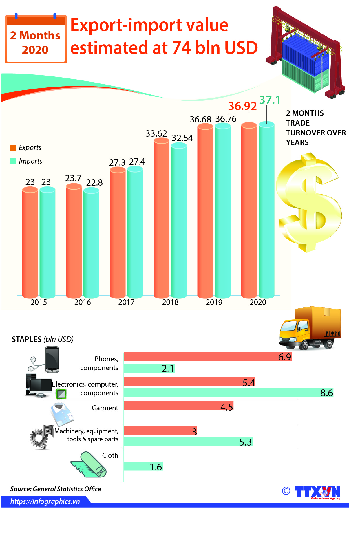 Export-import value estimated at 74 bln USD