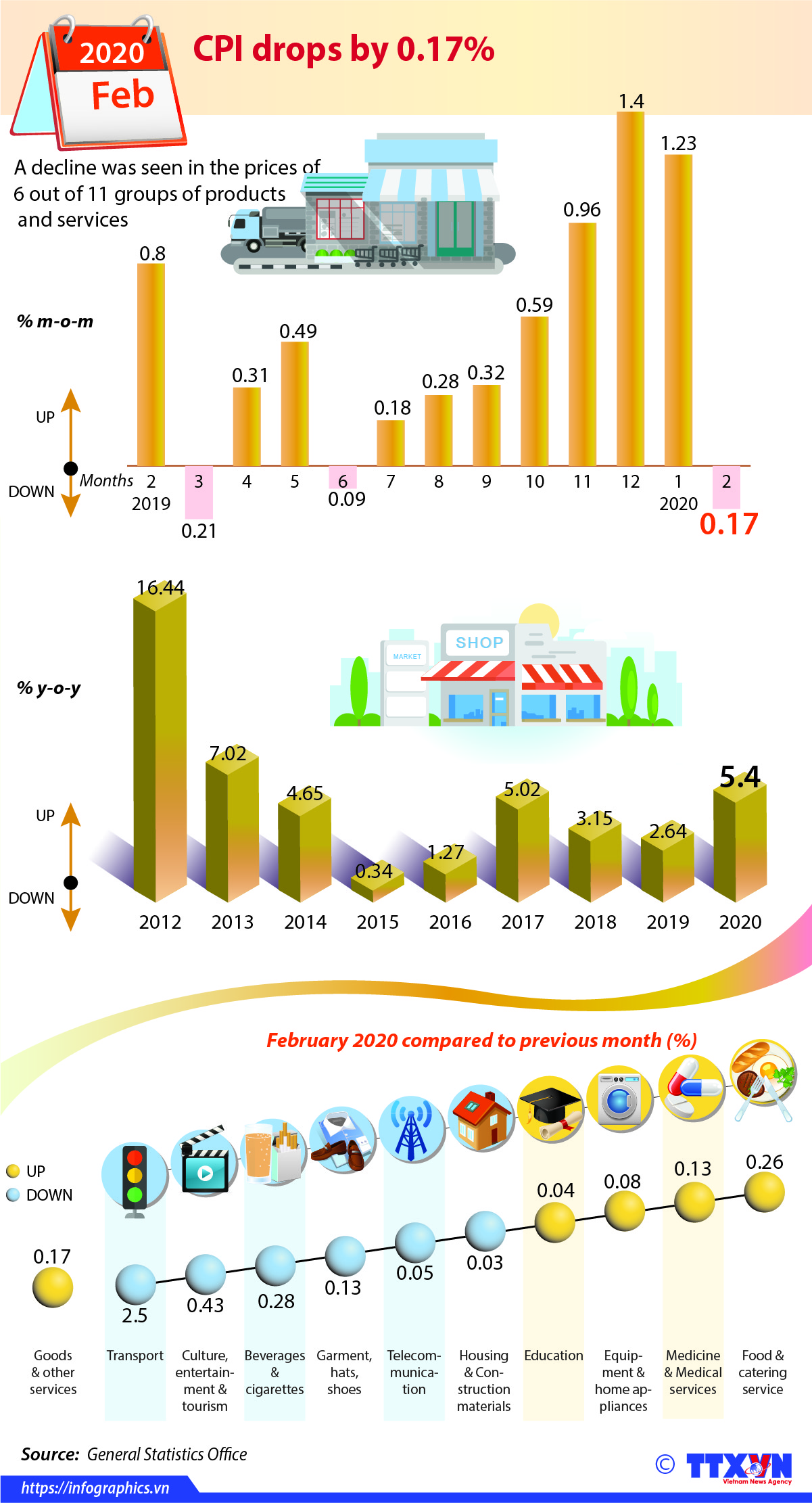 CPI drops by 0.17 percent