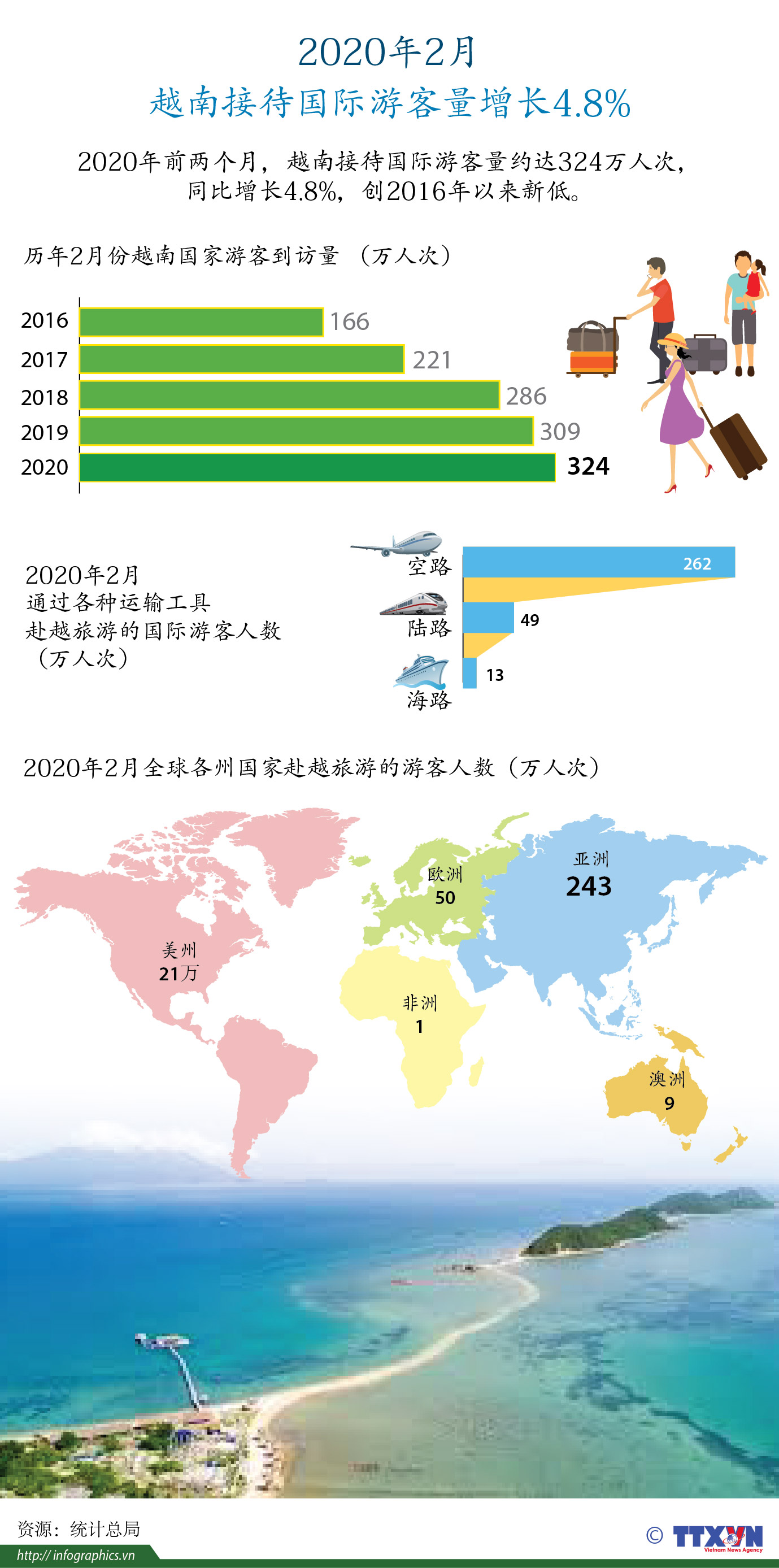 2020年2月 越南接待国际游客量增长4.8%