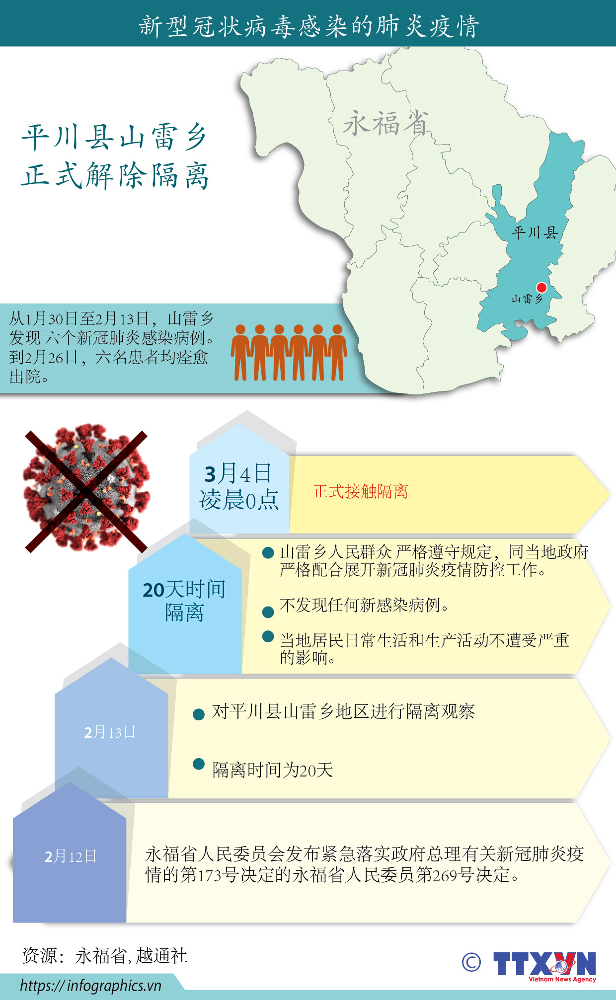 3月4日0时永福省山雷乡正式结束20天隔离