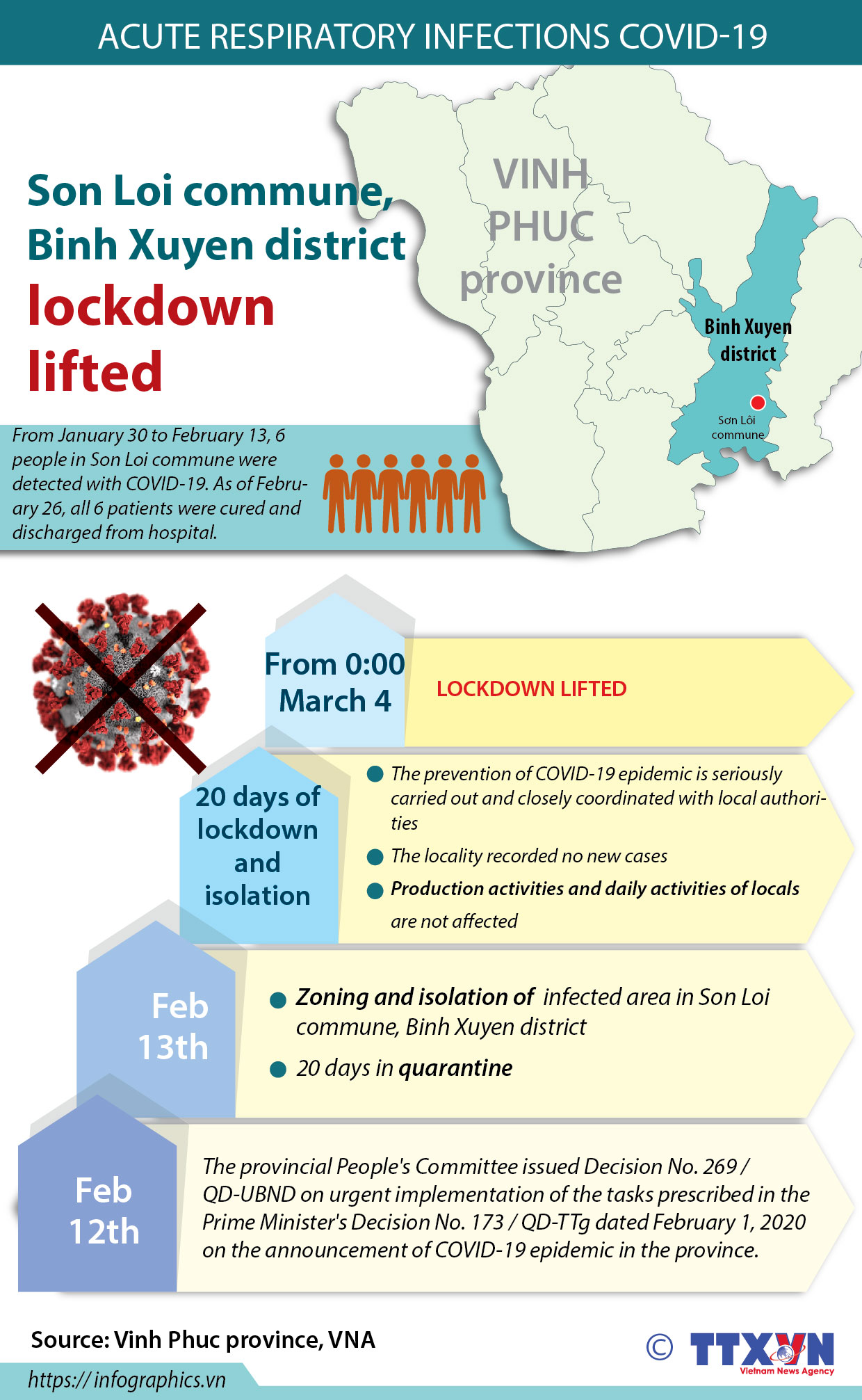 Son Loi commune, Binh Xuyen district lockdown lifted