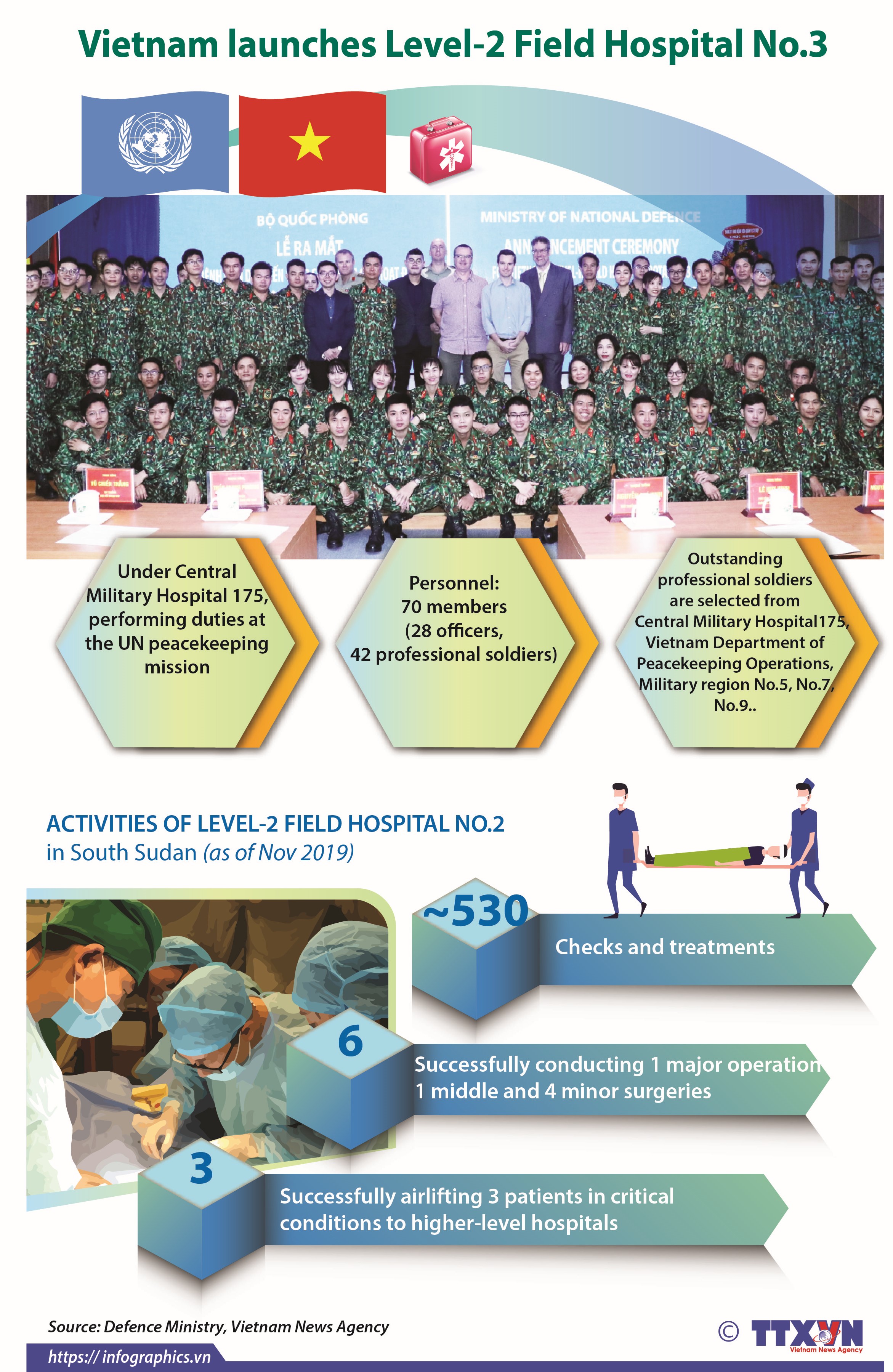 Vietnam launches Level-2 Field Hospital No.3