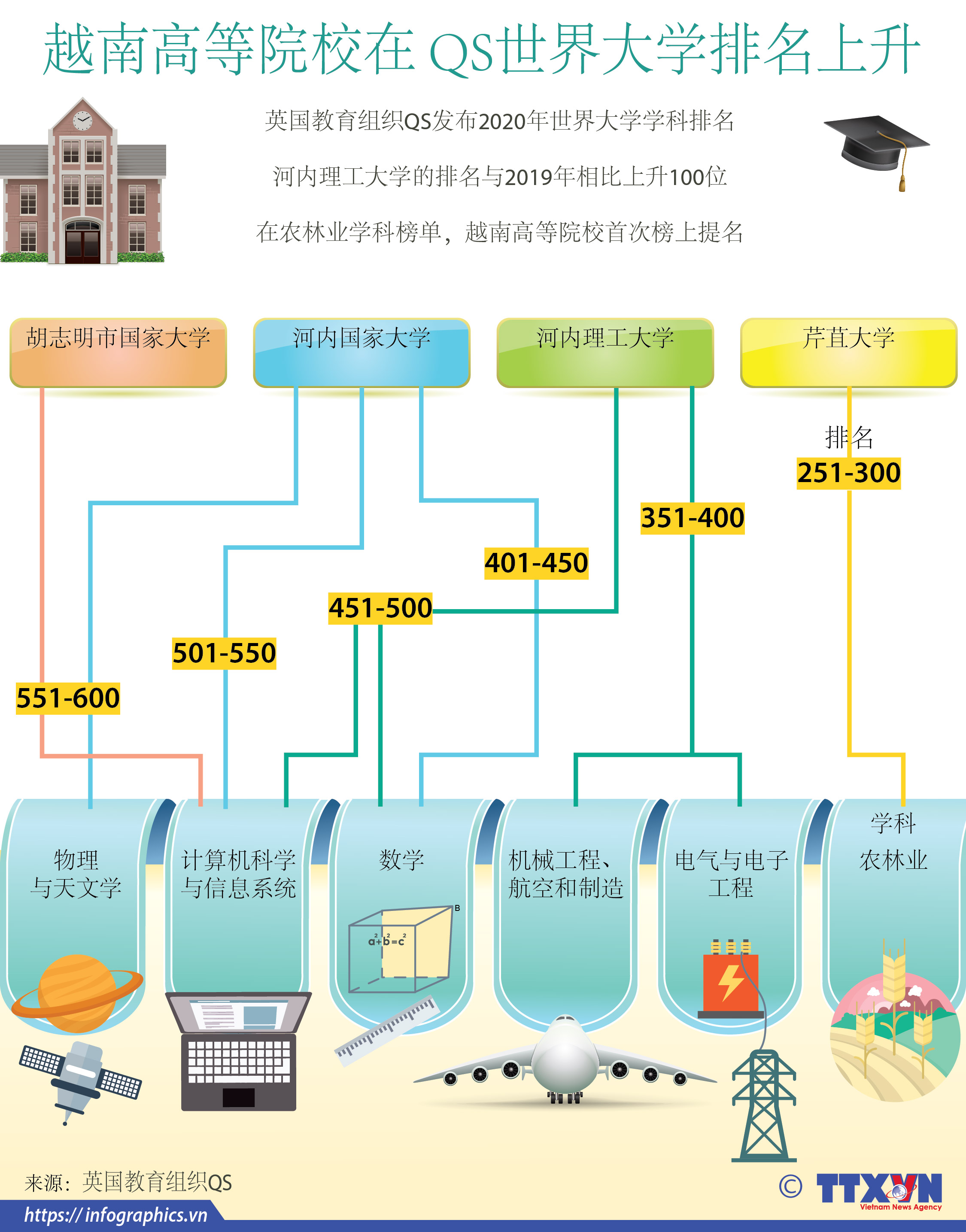 越南高等院校在 QS世界大学排名上升