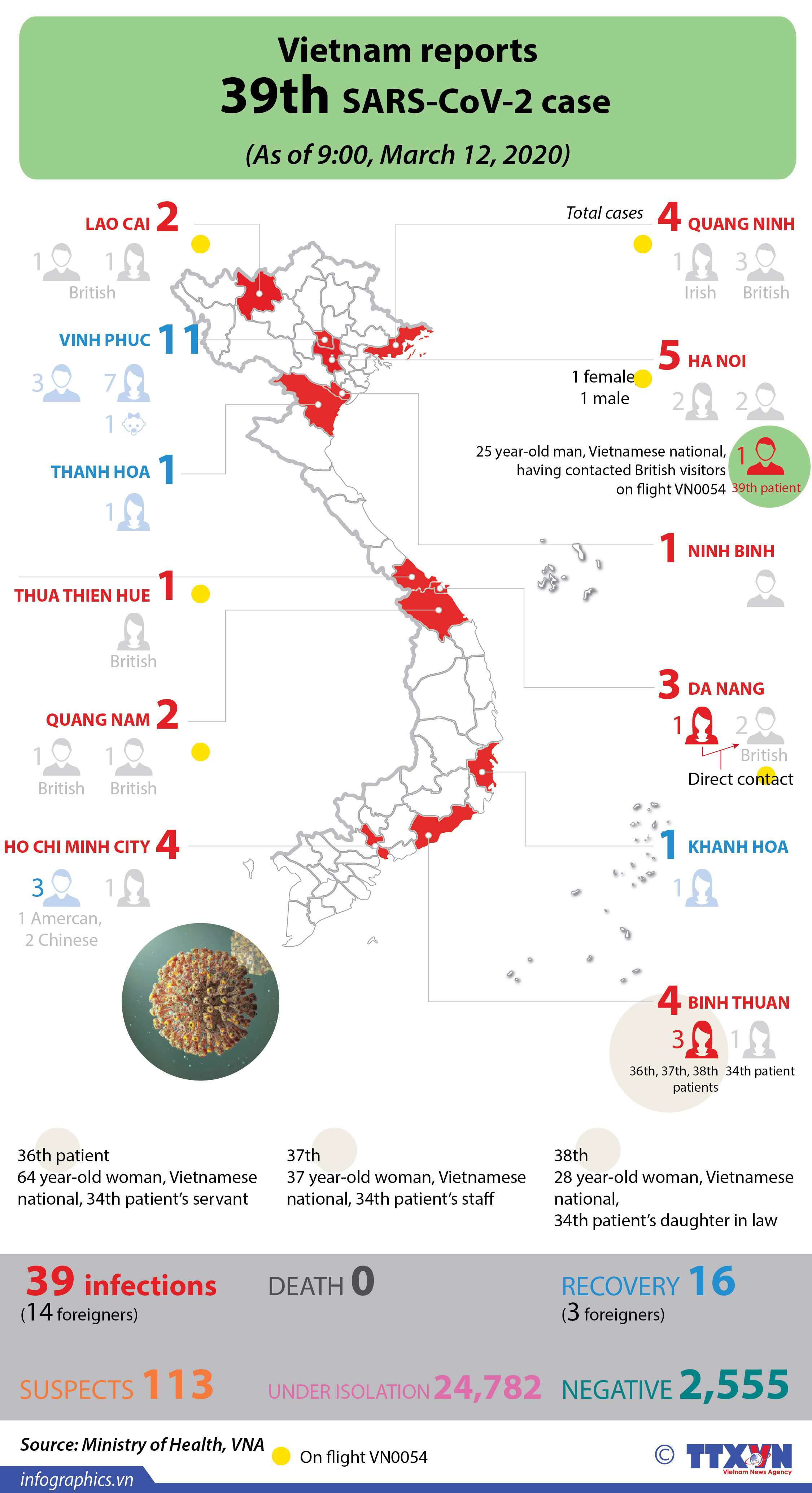 Vietnam reports 39th SARS-CoV-2 case